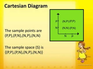 Cartesian Diagram
The sample points are
(P,P),(P,N),(N,P),(N,N)
The sample space (S) is
{(P,P),(P,N),(N,P),(N,N)}