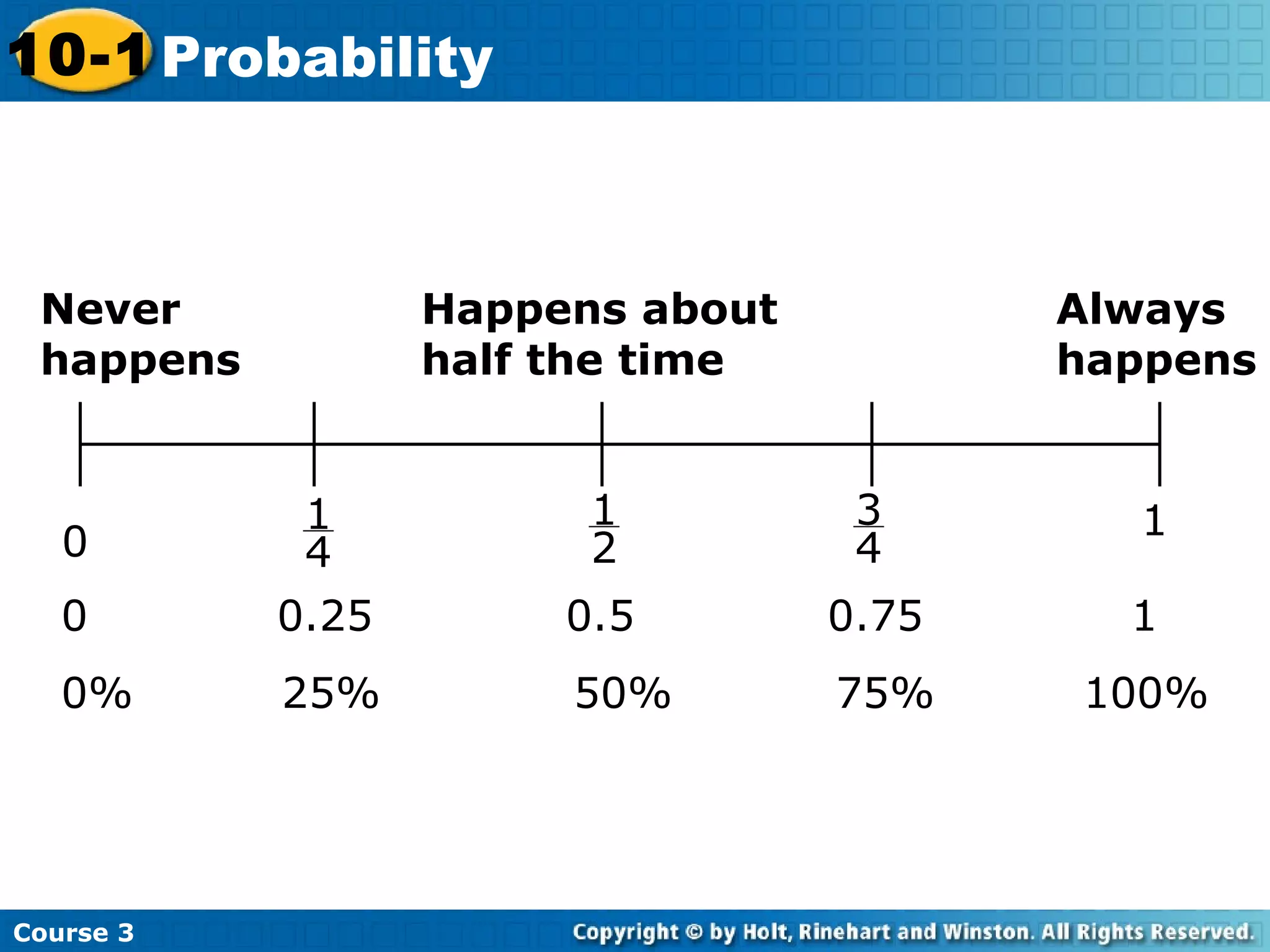 Course 3
10-1 Probability
0 0.25 0.5 0.75 1
0% 25% 50% 75% 100%
Never Happens about Always
happens half the time happens
1
4
1
2
3
40
1
 