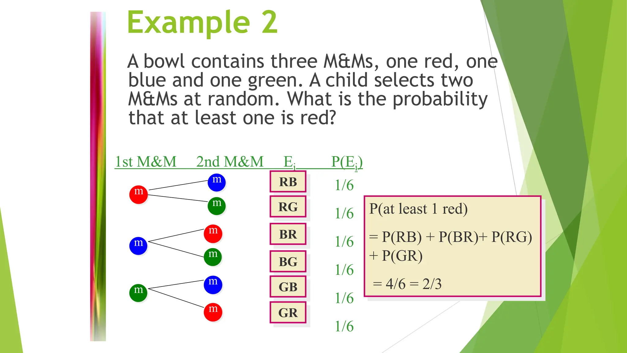 Example 2
A bowl contains three M&Ms, one red, one
blue and one green. A child selects two
M&Ms at random. What is the probability
that at least one is red?
1st M&M 2nd M&M Ei P(Ei)
RB
RG
BR
BG
1/6
1/6
1/6
1/6
1/6
1/6
P(at least 1 red)
= P(RB) + P(BR)+ P(RG)
+ P(GR)
= 4/6 = 2/3
m
m
m
m
m
m
m
m
m
GB
GR
 