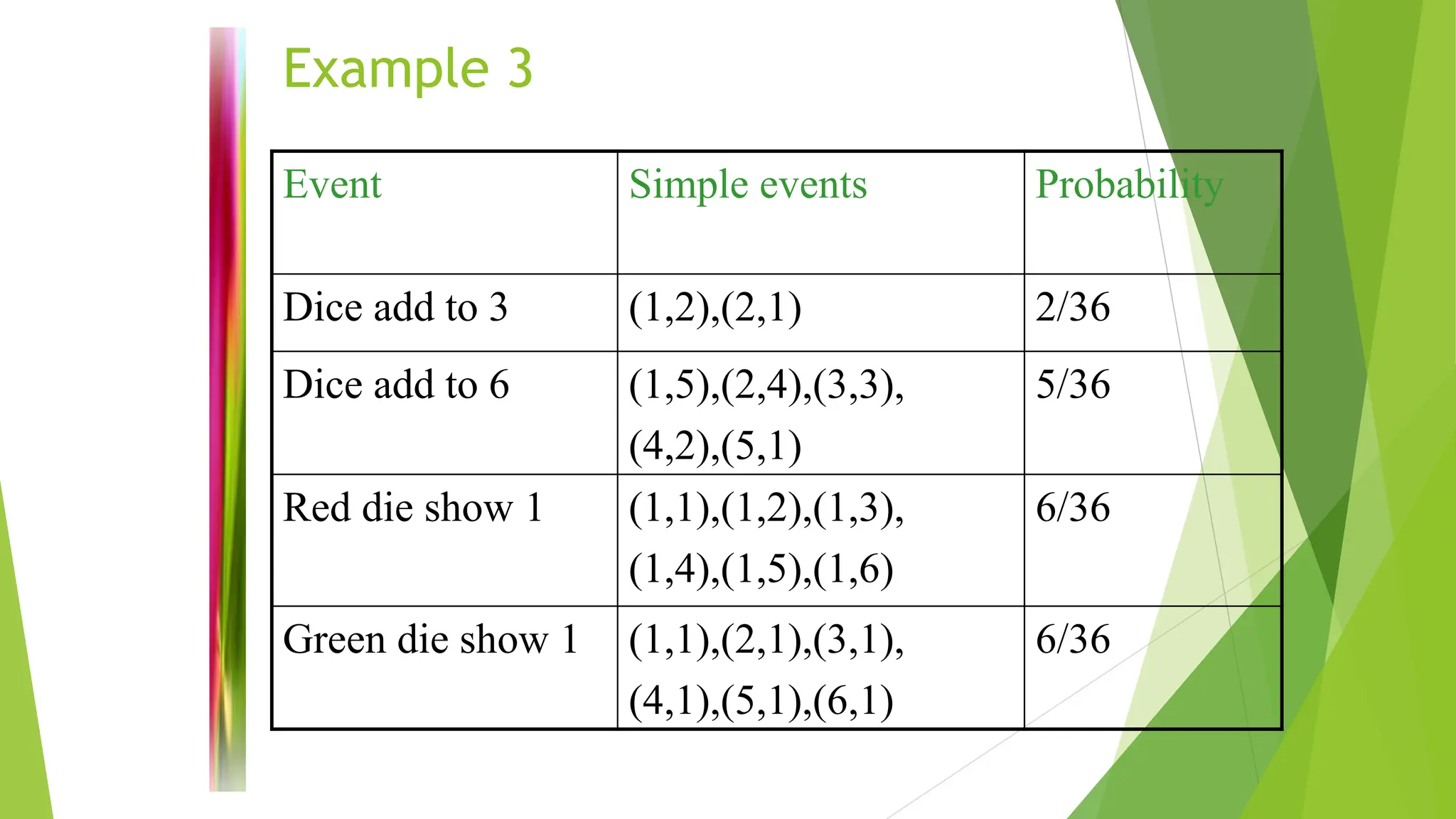 Example 3
Event Simple events Probability
Dice add to 3 (1,2),(2,1) 2/36
Dice add to 6 (1,5),(2,4),(3,3),
(4,2),(5,1)
5/36
Red die show 1 (1,1),(1,2),(1,3),
(1,4),(1,5),(1,6)
6/36
Green die show 1 (1,1),(2,1),(3,1),
(4,1),(5,1),(6,1)
6/36
 