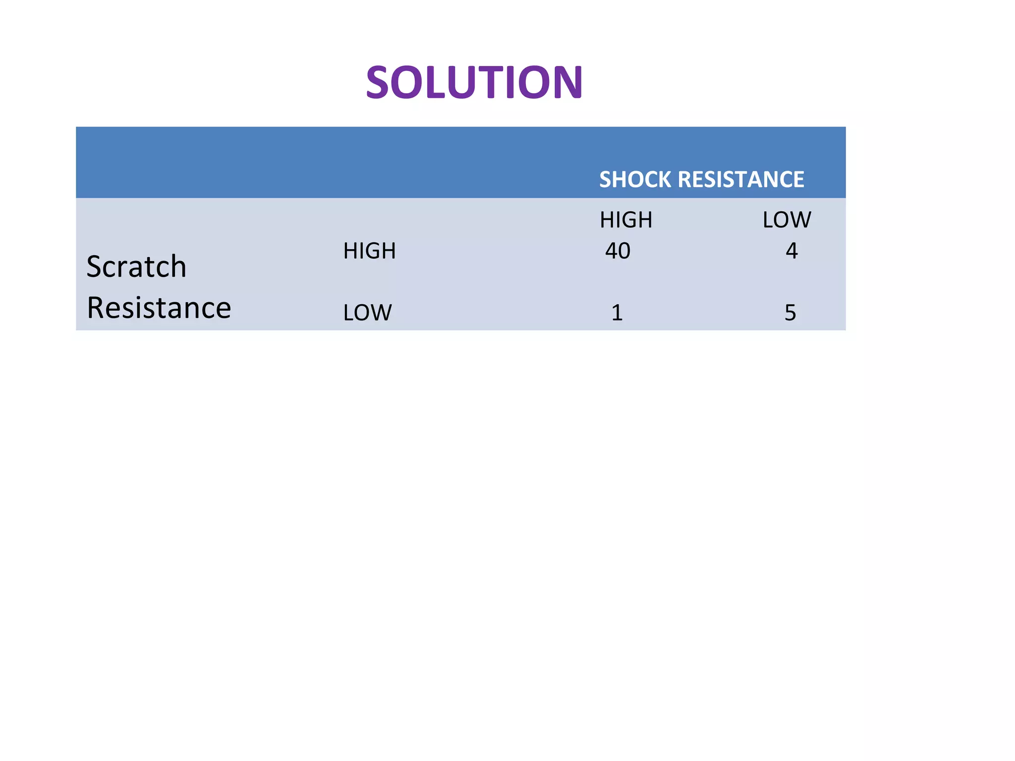 SOLUTION
SHOCK RESISTANCE
Scratch
Resistance
HIGH
LOW
HIGH LOW
40 4
1 5
 
