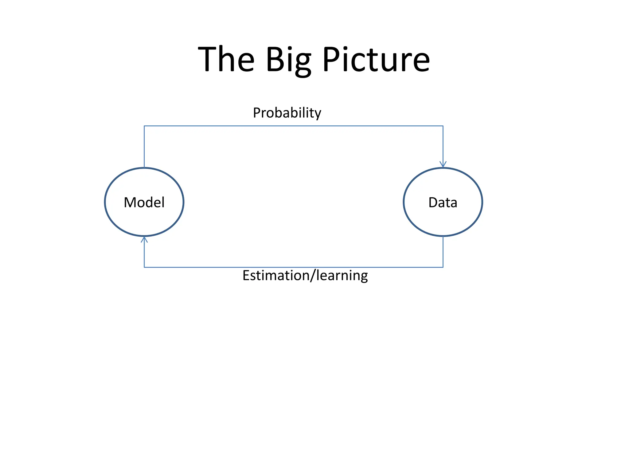 The Big Picture
Model Data
Probability
Estimation/learning
 