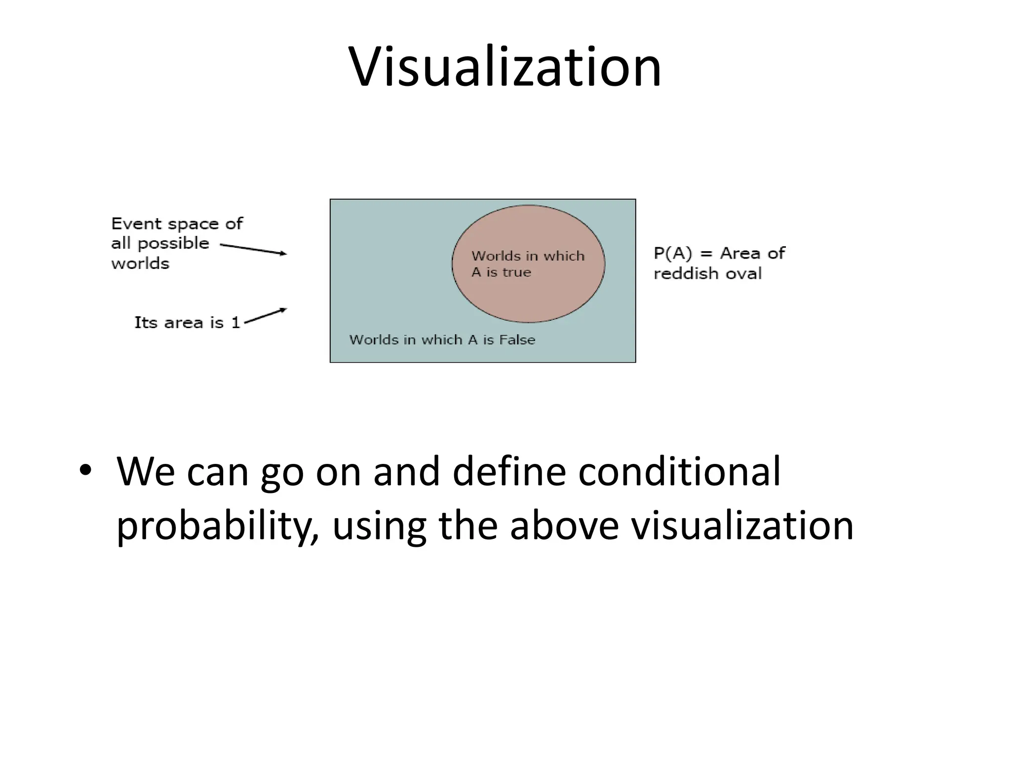 Visualization
• We can go on and define conditional
probability, using the above visualization
 