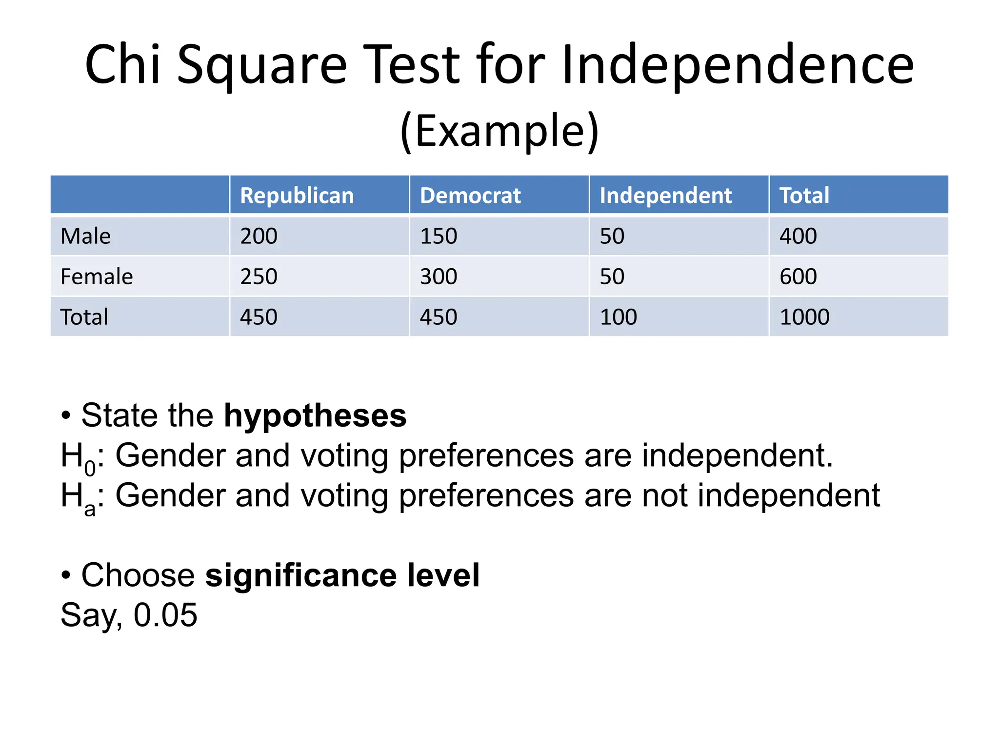 Chi Square Test for Independence
(Example)
Republican Democrat Independent Total
Male 200 150 50 400
Female 250 300 50 600
Total 450 450 100 1000
• State the hypotheses
H0: Gender and voting preferences are independent.
Ha: Gender and voting preferences are not independent
• Choose significance level
Say, 0.05
 