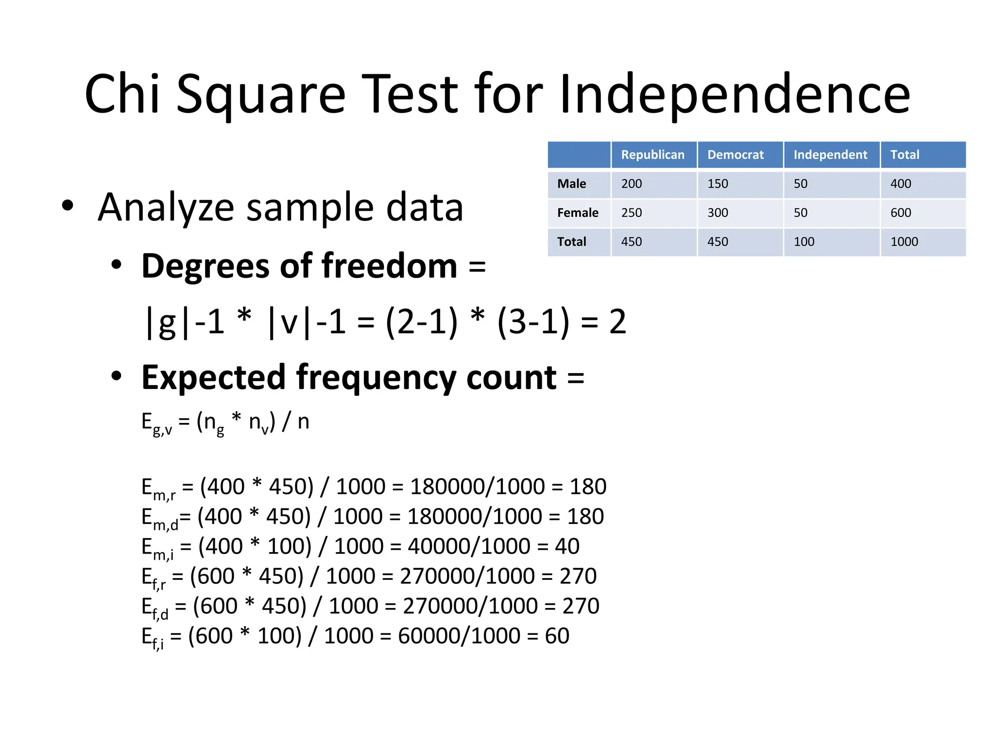 Chi Square Test for Independence
• Analyze sample data
• Degrees of freedom =
|g|-1 * |v|-1 = (2-1) * (3-1) = 2
• Expected frequency count =
Eg,v = (ng * nv) / n
Em,r = (400 * 450) / 1000 = 180000/1000 = 180
Em,d= (400 * 450) / 1000 = 180000/1000 = 180
Em,i = (400 * 100) / 1000 = 40000/1000 = 40
Ef,r = (600 * 450) / 1000 = 270000/1000 = 270
Ef,d = (600 * 450) / 1000 = 270000/1000 = 270
Ef,i = (600 * 100) / 1000 = 60000/1000 = 60
Republican Democrat Independent Total
Male 200 150 50 400
Female 250 300 50 600
Total 450 450 100 1000
 