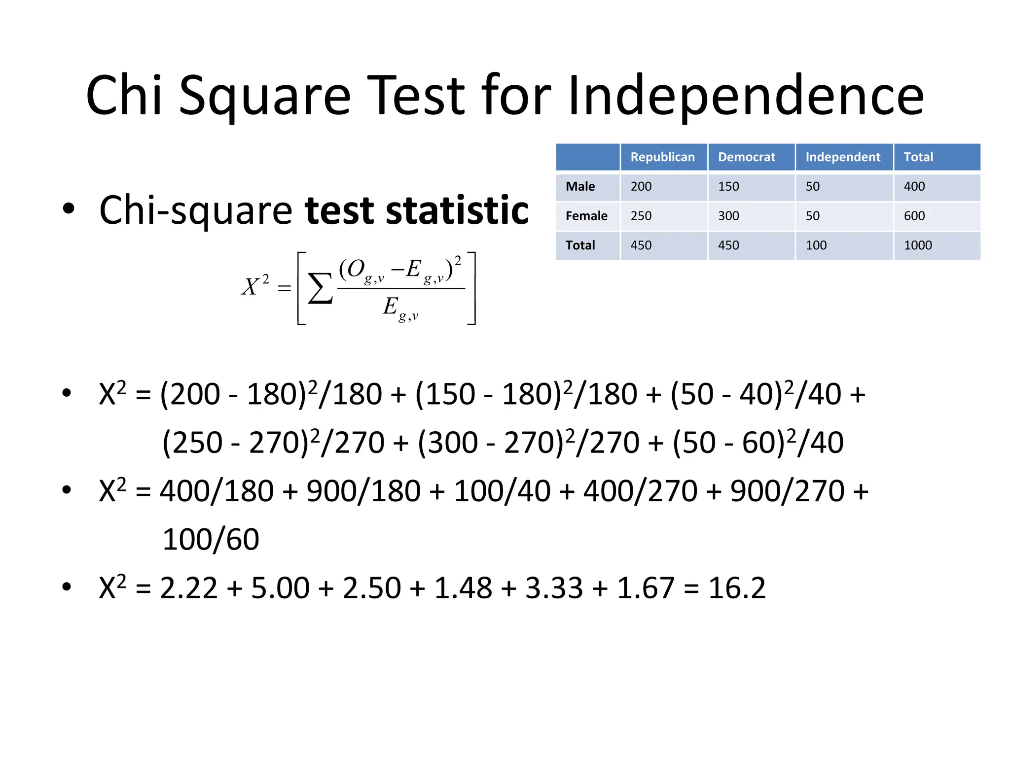 Chi Square Test for Independence
• Chi-square test statistic
• Χ2 = (200 - 180)2/180 + (150 - 180)2/180 + (50 - 40)2/40 +
(250 - 270)2/270 + (300 - 270)2/270 + (50 - 60)2/40
• Χ2 = 400/180 + 900/180 + 100/40 + 400/270 + 900/270 +
100/60
• Χ2 = 2.22 + 5.00 + 2.50 + 1.48 + 3.33 + 1.67 = 16.2







 
= 
v
g
v
g
v
g
E
E
O
X
,
2
,
,
2
)
(
Republican Democrat Independent Total
Male 200 150 50 400
Female 250 300 50 600
Total 450 450 100 1000
 