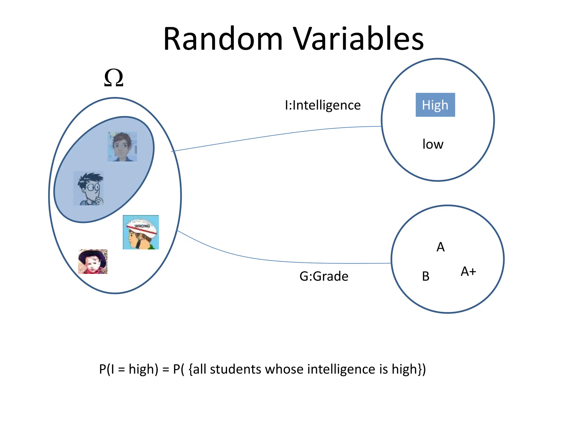 Random Variables
W
High
low
A
B A+
I:Intelligence
G:Grade
P(I = high) = P( {all students whose intelligence is high})
 