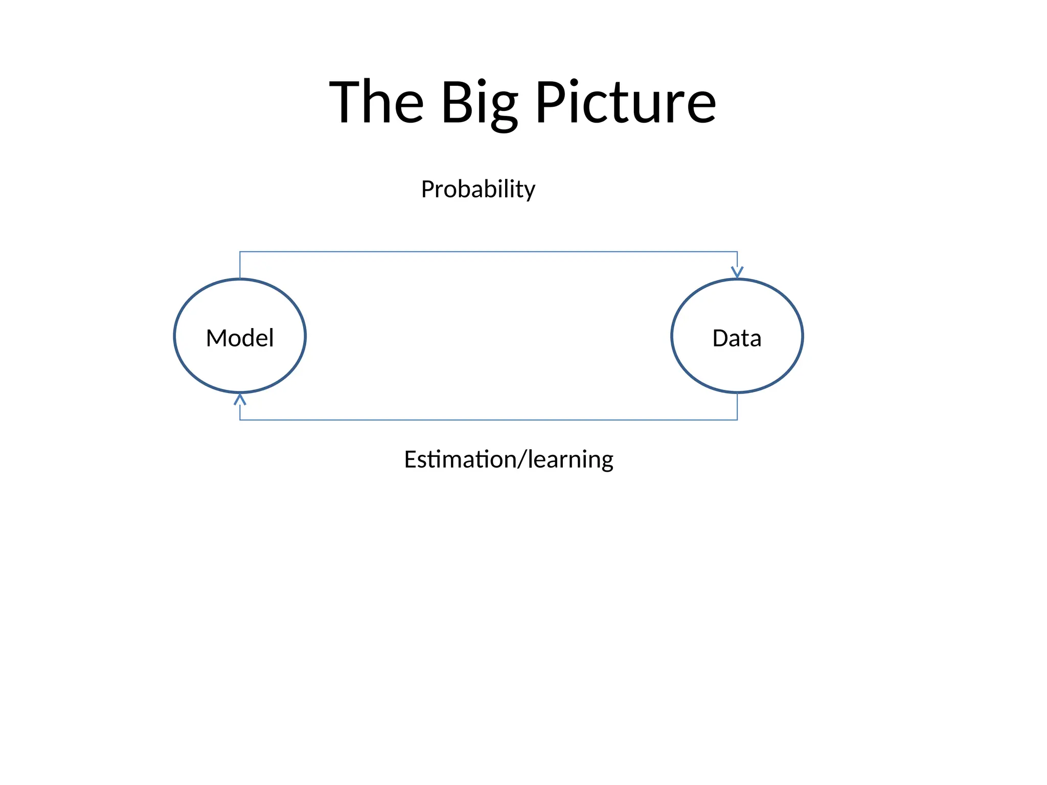 The Big Picture
Model Data
Probability
Estimation/learning
 
