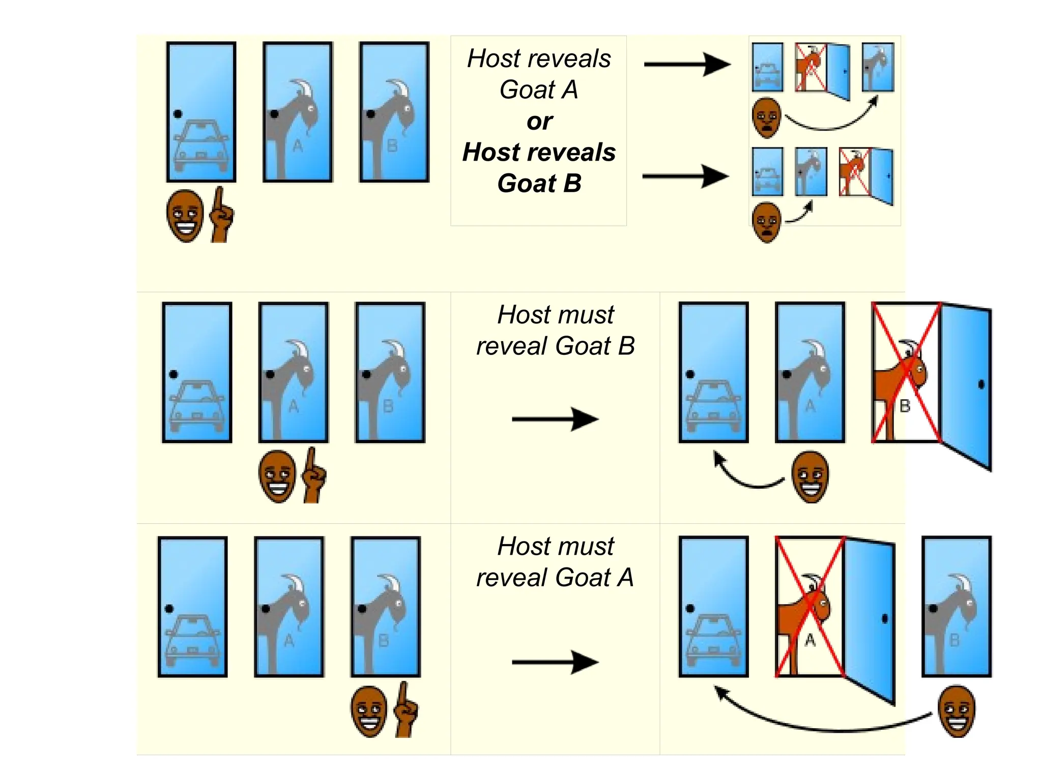 Host must
reveal Goat B
Host must
reveal Goat A
Host reveals
Goat A
or
Host reveals
Goat B
 