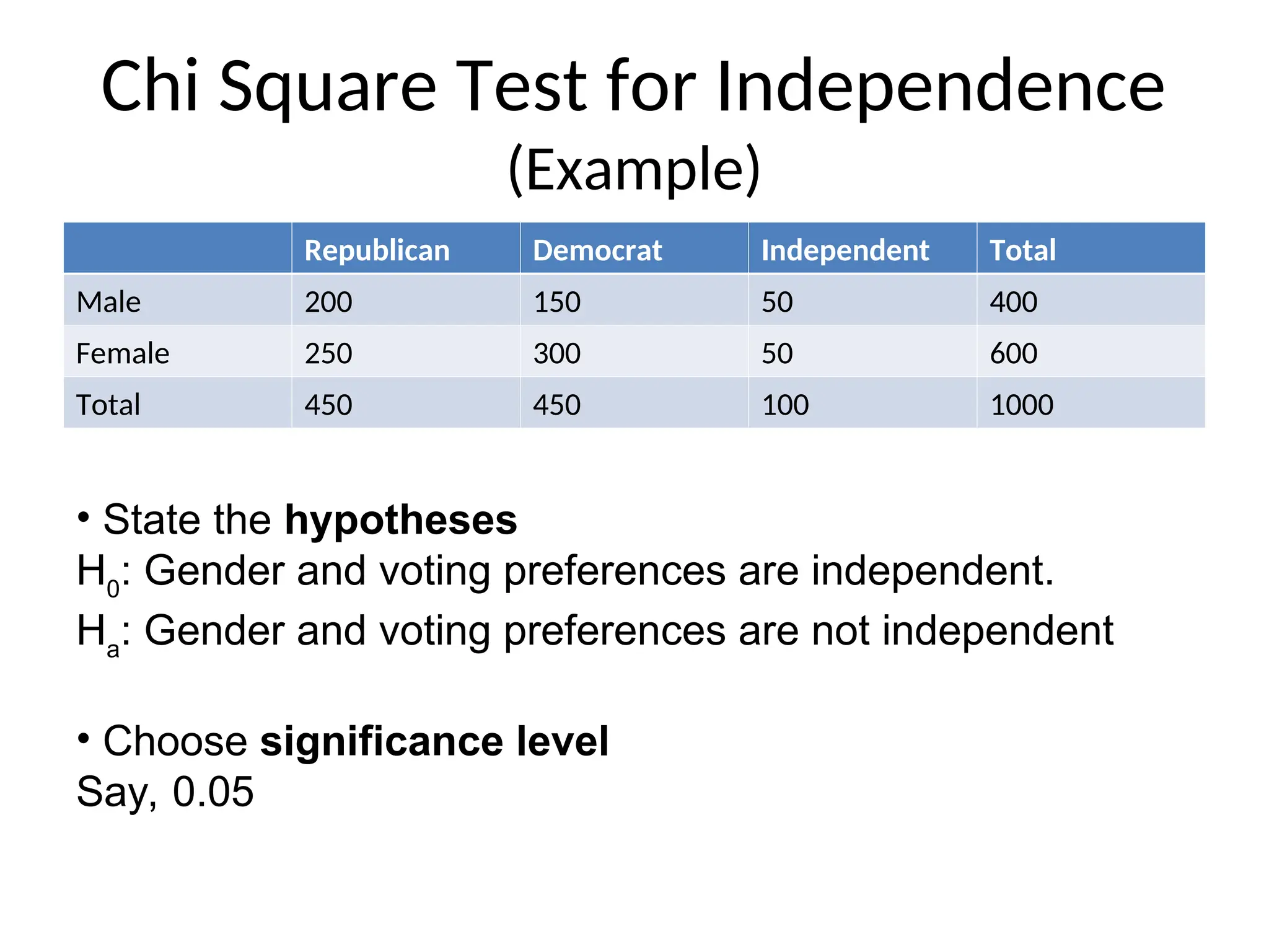 Chi Square Test for Independence
(Example)
Republican Democrat Independent Total
Male 200 150 50 400
Female 250 300 50 600
Total 450 450 100 1000
• State the hypotheses
H0
: Gender and voting preferences are independent.
Ha
: Gender and voting preferences are not independent
• Choose significance level
Say, 0.05
 