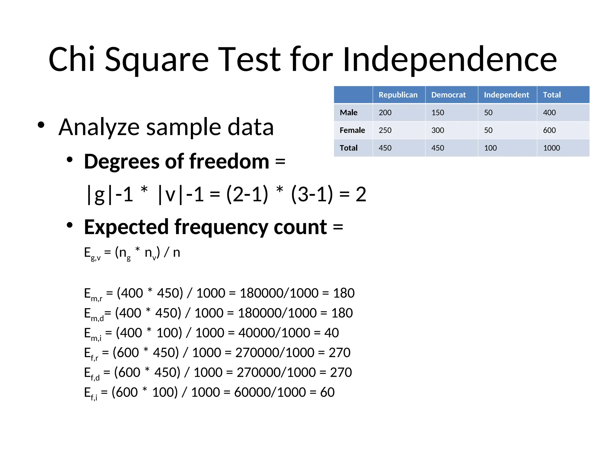 Chi Square Test for Independence
• Analyze sample data
• Degrees of freedom =
|g|-1 * |v|-1 = (2-1) * (3-1) = 2
• Expected frequency count =
Eg,v = (ng * nv) / n
Em,r = (400 * 450) / 1000 = 180000/1000 = 180
Em,d= (400 * 450) / 1000 = 180000/1000 = 180
Em,i = (400 * 100) / 1000 = 40000/1000 = 40
Ef,r = (600 * 450) / 1000 = 270000/1000 = 270
Ef,d = (600 * 450) / 1000 = 270000/1000 = 270
Ef,i = (600 * 100) / 1000 = 60000/1000 = 60
Republican Democrat Independent Total
Male 200 150 50 400
Female 250 300 50 600
Total 450 450 100 1000
 