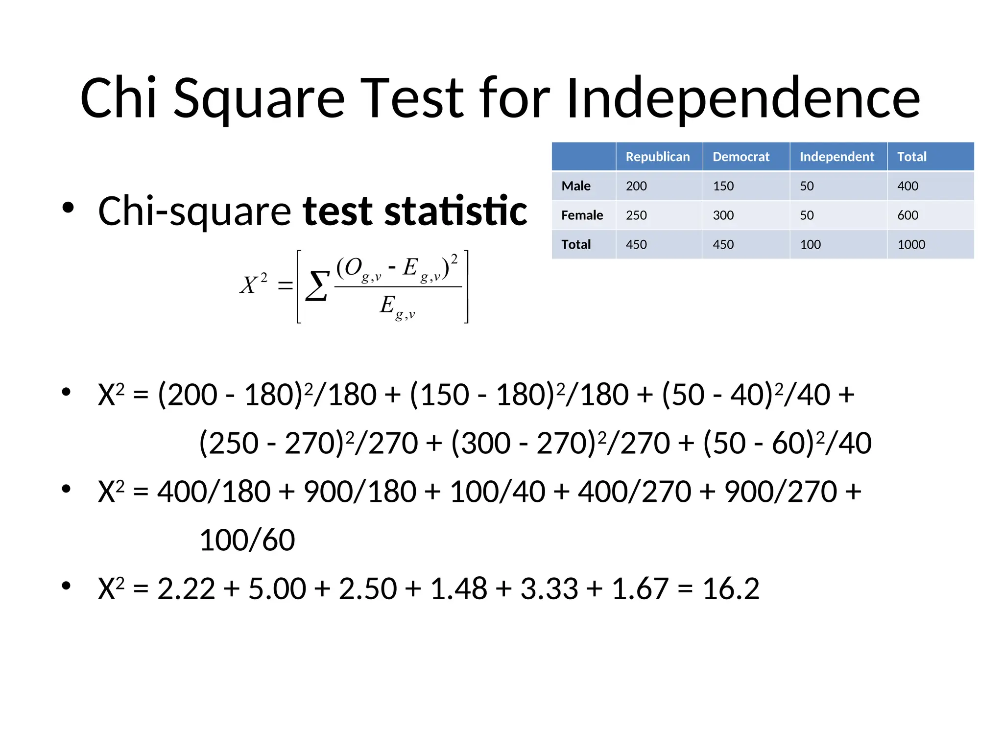 Chi Square Test for Independence
• Chi-square test statistic
• Χ2
= (200 - 180)2
/180 + (150 - 180)2
/180 + (50 - 40)2
/40 +
(250 - 270)2
/270 + (300 - 270)2
/270 + (50 - 60)2
/40
• Χ2
= 400/180 + 900/180 + 100/40 + 400/270 + 900/270 +
100/60
• Χ2
= 2.22 + 5.00 + 2.50 + 1.48 + 3.33 + 1.67 = 16.2







 
 
v
g
v
g
v
g
E
E
O
X
,
2
,
,
2
)
(
Republican Democrat Independent Total
Male 200 150 50 400
Female 250 300 50 600
Total 450 450 100 1000
 