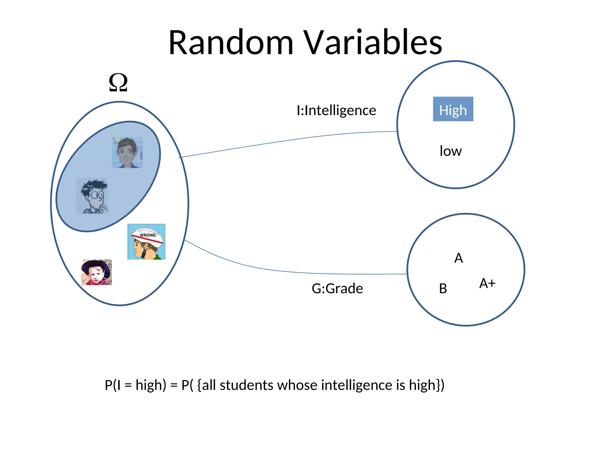 Random Variables

High
low
A
B A+
I:Intelligence
G:Grade
P(I = high) = P( {all students whose intelligence is high})
 