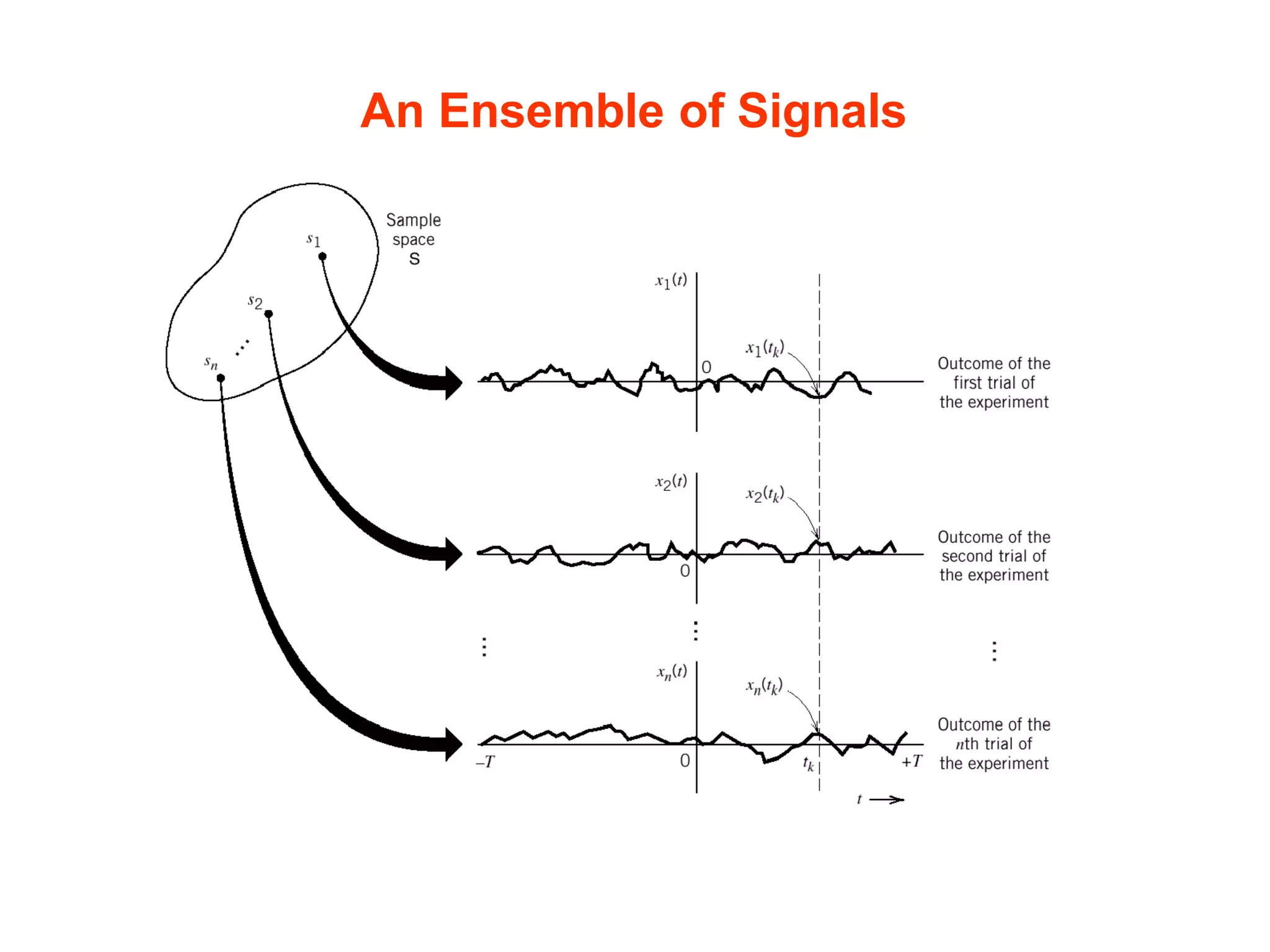 An Ensemble of Signals
 