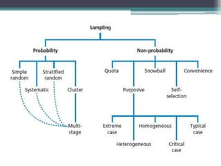 Probability Sampling | PPTX