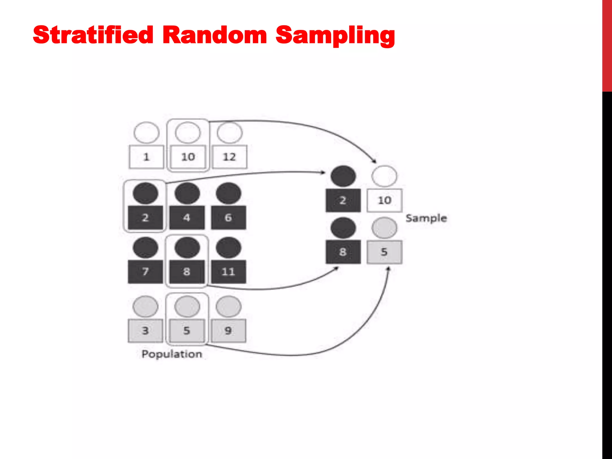 Stratified Random Sampling
 