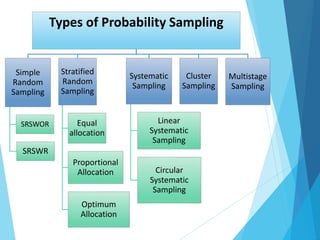 Types of Probability Sampling
Simple
Random
Sampling
SRSWOR
SRSWR
Stratified
Random
Sampling
Equal
allocation
Proportional
Allocation
Optimum
Allocation
Systematic
Sampling
Linear
Systematic
Sampling
Circular
Systematic
Sampling
Cluster
Sampling
Multistage
Sampling
 
