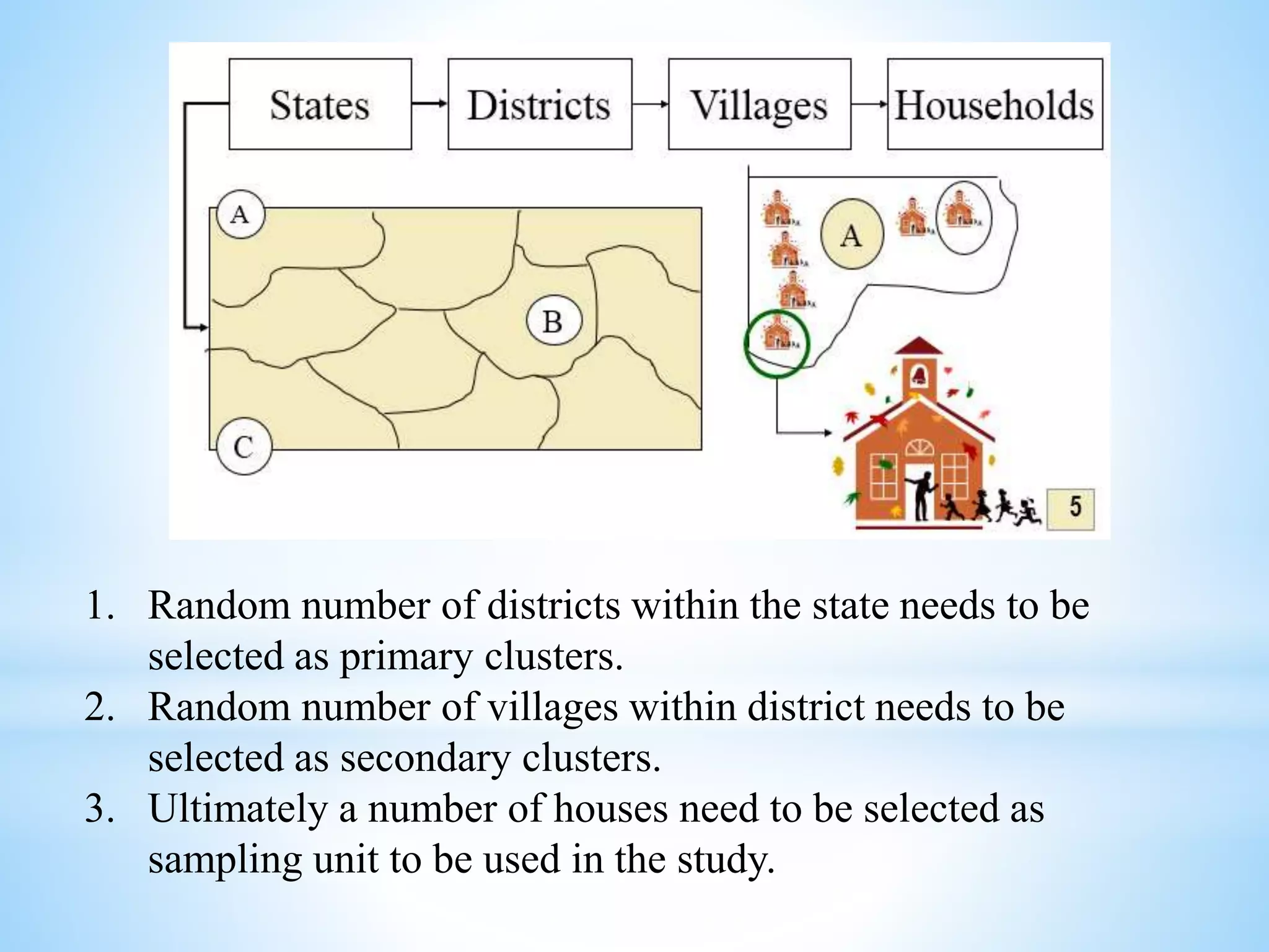 1. Random number of districts within the state needs to be
selected as primary clusters.
2. Random number of villages within district needs to be
selected as secondary clusters.
3. Ultimately a number of houses need to be selected as
sampling unit to be used in the study.
 