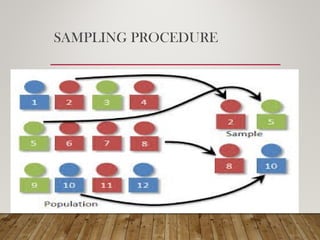 SAMPLING PROCEDURE
 