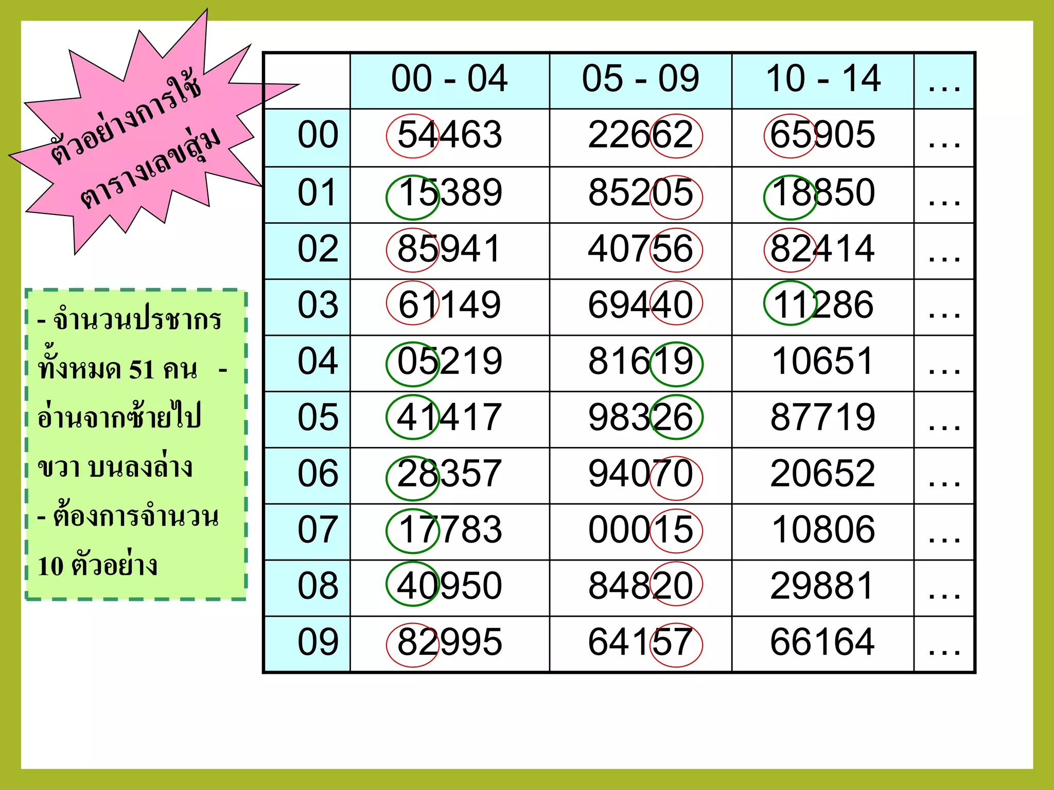 00 - 04 05 - 09 10 - 14 …
00 54463 22662 65905 …
01 15389 85205 18850 …
02 85941 40756 82414 …
03 61149 69440 11286 …
04 05219 81619 10651 …
05 41417 98326 87719 …
06 28357 94070 20652 …
07 17783 00015 10806 …
08 40950 84820 29881 …
09 82995 64157 66164 …
- จานวนปรชากร
ทั้งหมด 51 คน -
อ่านจากซ้ายไป
ขวา บนลงล่าง
- ต้องการจานวน
10 ตัวอย่าง
 