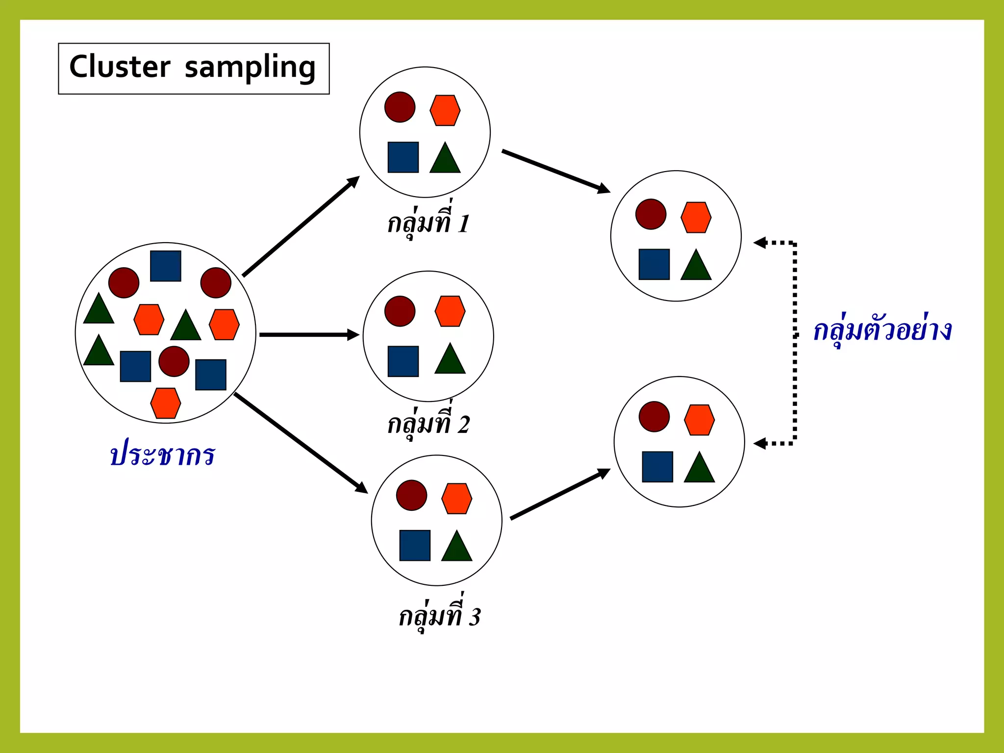 ประชากร
กลุ่มที่ 1
กลุ่มที่ 2
กลุ่มที่ 3
กลุ่มตัวอย่าง
Cluster sampling
 