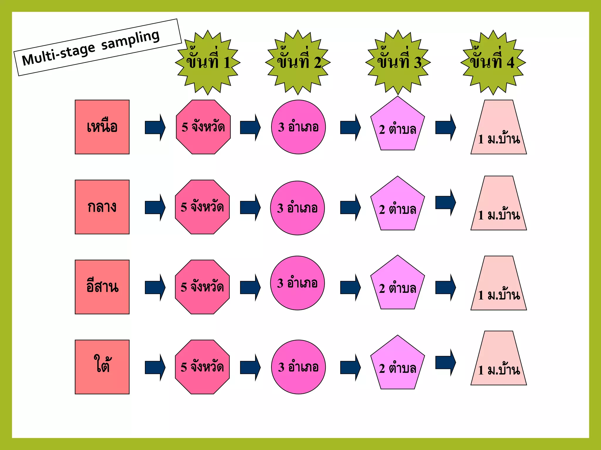 ขั้นที่ 1 ขั้นที่ 2 ขั้นที่ 3 ขั้นที่ 4
เหนือ 5 จังหวัด 3 อาเภอ 2 ตาบล
กลาง
อีสาน
ใต้
5 จังหวัด
5 จังหวัด
5 จังหวัด
3 อาเภอ
3 อาเภอ
3 อาเภอ
2 ตาบล
2 ตาบล
2 ตาบล
1 ม.บ้าน
1 ม.บ้าน
1 ม.บ้าน
1 ม.บ้าน
 