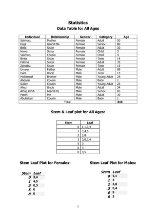 1
Statistics
Data Table for All Ages
Stem & Leaf plot for All Ages:
Stem Leaf
0 1,1,3,4
1 3,4,5
2 3,8
3 0,0,3,4
5 0
6 9
8 0,5
Stem Leaf Plot for Females: Stem Leaf Plot for Males:
Stem Leaf
0 3,4
1 4,5
3 0,3
5 0
8 0
Individual Relationship Gender Category Age
Salimatu Mother Female Adult 50
Haja Grand Ma Female Senior 80
Bella Sister Female Adult 30
Hawa Sister Female Child 3
Salimatu Cousin Female Child 4
Binta Sister Female Teen 14
Fatima Sister Female Adult 33
Zainabu Sister Female Teen 15
Umaru Father Male Adult 69
Hadi Uncle Male Teen 13
Mohamed Brother Male Young Adult 28
Abdulai Cousin Male Baby 1
Sullay Cousin Male Young Adult 23
Alieu Uncle Male Adult 34
Alhaji Kindi Grand Pa Male Senior 85
Pateh Me Male Adult 30
Abubakarr Cousin Male Baby 1
Total 346
Stem Leaf
0 1,1
1 3
2 3,8
3 0,4
6 9
8 5
 