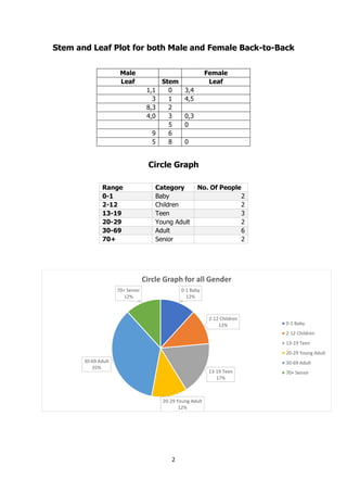 2
Stem and Leaf Plot for both Male and Female Back-to-Back
Male Female
Leaf Stem Leaf
1,1 0 3,4
3 1 4,5
8,3 2
4,0 3 0,3
5 0
9 6
5 8 0
Circle Graph
Range Category No. Of People
0-1 Baby 2
2-12 Children 2
13-19 Teen 3
20-29 Young Adult 2
30-69 Adult 6
70+ Senior 2
0-1 Baby
12%
2-12 Children
12%
13-19 Teen
17%
20-29 Young Adult
12%
30-69 Adult
35%
70+ Senior
12%
Circle Graph for all Gender
0-1 Baby
2-12 Children
13-19 Teen
20-29 Young Adult
30-69 Adult
70+ Senior
 