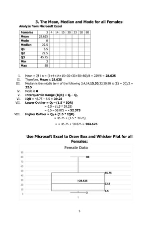 5
3. The Mean, Median and Mode for all Females:
Analyze from Microsoft Excel
Females 3 4 14 15 30 33 50 80
Mean 28.625
Mode 0
Median 22.5
Q1 6.5
Q2 22.5
Q3 45.75
Min 3
Max 80
I. Mean = ∑f / n = (3+4+14+15+30+33+50+80)/8 = 229/8 = 28.625
II. Therefore, Mean is 28.625
III. Median is the middle term of the following 3,4,14,15,30,33,50,80 is (15 + 30)/2 =
22.5
IV. Mode is 0
V. Interquartile Range (IQR) = Q3 - Q1
VI. IQR = 45.75 – 6.5 = 39.25
VII. Lower Outlier = Q1 – (1.5 * IQR)
= 6.5 – (1.5 * 39.25)
= 6.5 – 58.875 = - 52.375
VIII. Higher Outlier = Q3 + (1.5 * IQR)
= 45.75 + (1.5 * 39.25)
= = 45.75 + 58.875 = 104.625
Use Microsoft Excel to Draw Box and Whisker Plot for all
Females:
 