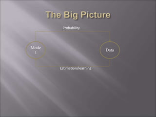 Mode
l
Data
Probability
Estimation/learning
 