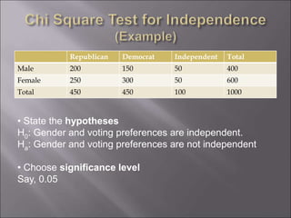 Republican Democrat Independent Total
Male 200 150 50 400
Female 250 300 50 600
Total 450 450 100 1000
• State the hypotheses
H0: Gender and voting preferences are independent.
Ha: Gender and voting preferences are not independent
• Choose significance level
Say, 0.05
 