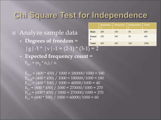  Analyze sample data
• Degrees of freedom =
|g|-1 * |v|-1 = (2-1) * (3-1) = 2
• Expected frequency count =
Eg,v = (ng * nv) / n
Em,r = (400 * 450) / 1000 = 180000/1000 = 180
Em,d= (400 * 450) / 1000 = 180000/1000 = 180
Em,i = (400 * 100) / 1000 = 40000/1000 = 40
Ef,r = (600 * 450) / 1000 = 270000/1000 = 270
Ef,d = (600 * 450) / 1000 = 270000/1000 = 270
Ef,i = (600 * 100) / 1000 = 60000/1000 = 60
Republica
n
Democrat Independen
t
Total
Male 200 150 50 400
Femal
e
250 300 50 600
Total 450 450 100 1000
 