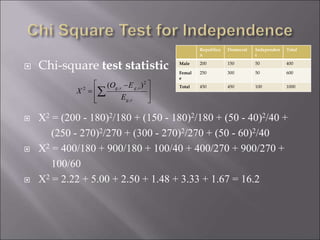  Chi-square test statistic
 Χ2 = (200 - 180)2/180 + (150 - 180)2/180 + (50 - 40)2/40 +
(250 - 270)2/270 + (300 - 270)2/270 + (50 - 60)2/40
 Χ2 = 400/180 + 900/180 + 100/40 + 400/270 + 900/270 +
100/60
 Χ2 = 2.22 + 5.00 + 2.50 + 1.48 + 3.33 + 1.67 = 16.2







 
= 
vg
vgvg
E
EO
X
,
2
,,2
)(
Republica
n
Democrat Independen
t
Total
Male 200 150 50 400
Femal
e
250 300 50 600
Total 450 450 100 1000
 