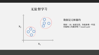 无 督学监 习
x1
x2
数据是无 的标签
数据： Hi, 就是我，你能 一些我这 发现
的 上的 律 ？结构 规 吗 Good Luck!
 
