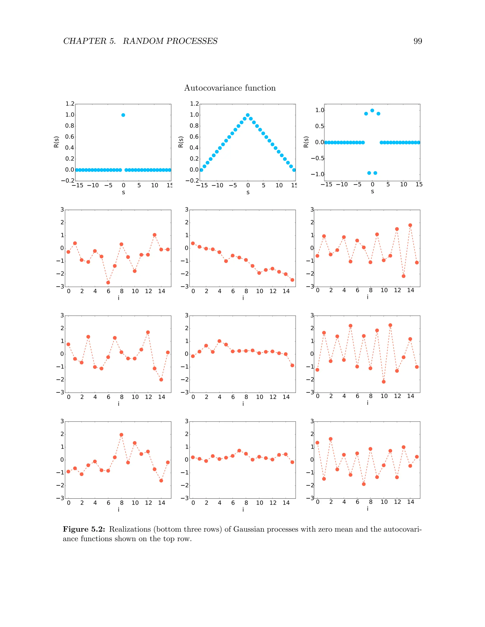 CHAPTER 5. RANDOM PROCESSES 99
Autocovariance function
15 10 5 0 5 10 15
s
0.2
0.0
0.2
0.4
0.6
0.8
1.0
1.2
R(s)
15 10 5 0 5 10 15
s
0.2
0.0
0.2
0.4
0.6
0.8
1.0
1.2
R(s) 15 10 5 0 5 10 15
s
1.0
0.5
0.0
0.5
1.0
R(s)
0 2 4 6 8 10 12 14
i
3
2
1
0
1
2
3
0 2 4 6 8 10 12 14
i
3
2
1
0
1
2
3
0 2 4 6 8 10 12 14
i
3
2
1
0
1
2
3
0 2 4 6 8 10 12 14
i
3
2
1
0
1
2
3
0 2 4 6 8 10 12 14
i
3
2
1
0
1
2
3
0 2 4 6 8 10 12 14
i
3
2
1
0
1
2
3
0 2 4 6 8 10 12 14
i
3
2
1
0
1
2
3
0 2 4 6 8 10 12 14
i
3
2
1
0
1
2
3
0 2 4 6 8 10 12 14
i
3
2
1
0
1
2
3
Figure 5.2: Realizations (bottom three rows) of Gaussian processes with zero mean and the autocovari-
ance functions shown on the top row.
 