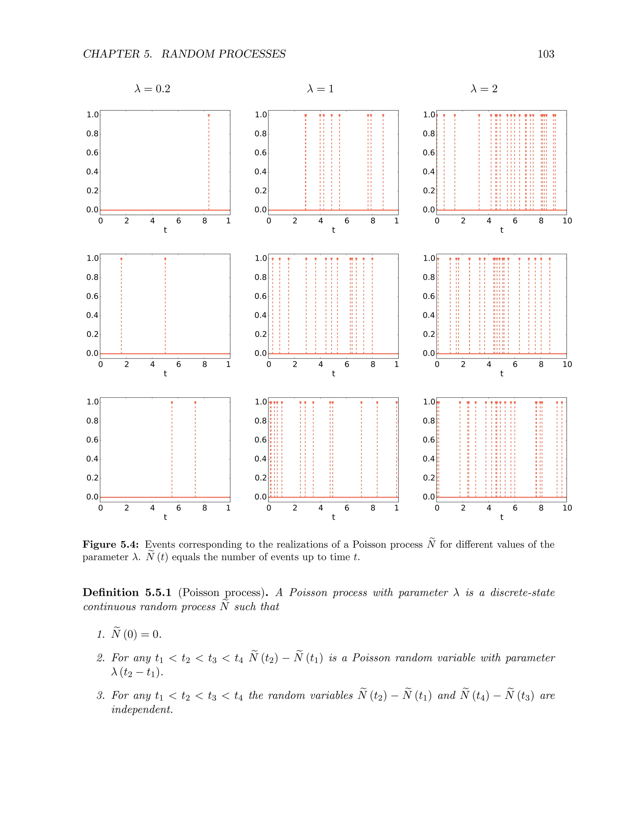 CHAPTER 5. RANDOM PROCESSES 103
λ = 0.2 λ = 1 λ = 2
0 2 4 6 8 10
t
0.0
0.2
0.4
0.6
0.8
1.0
0 2 4 6 8 10
t
0.0
0.2
0.4
0.6
0.8
1.0
0 2 4 6 8 10
t
0.0
0.2
0.4
0.6
0.8
1.0
0 2 4 6 8 10
t
0.0
0.2
0.4
0.6
0.8
1.0
0 2 4 6 8 10
t
0.0
0.2
0.4
0.6
0.8
1.0
0 2 4 6 8 10
t
0.0
0.2
0.4
0.6
0.8
1.0
0 2 4 6 8 10
t
0.0
0.2
0.4
0.6
0.8
1.0
0 2 4 6 8 10
t
0.0
0.2
0.4
0.6
0.8
1.0
0 2 4 6 8 10
t
0.0
0.2
0.4
0.6
0.8
1.0
Figure 5.4: Events corresponding to the realizations of a Poisson process e
N for different values of the
parameter λ. e
N (t) equals the number of events up to time t.
Definition 5.5.1 (Poisson process). A Poisson process with parameter λ is a discrete-state
continuous random process e
N such that
1. e
N (0) = 0.
2. For any t1  t2  t3  t4
e
N (t2) − e
N (t1) is a Poisson random variable with parameter
λ (t2 − t1).
3. For any t1  t2  t3  t4 the random variables e
N (t2) − e
N (t1) and e
N (t4) − e
N (t3) are
independent.
 