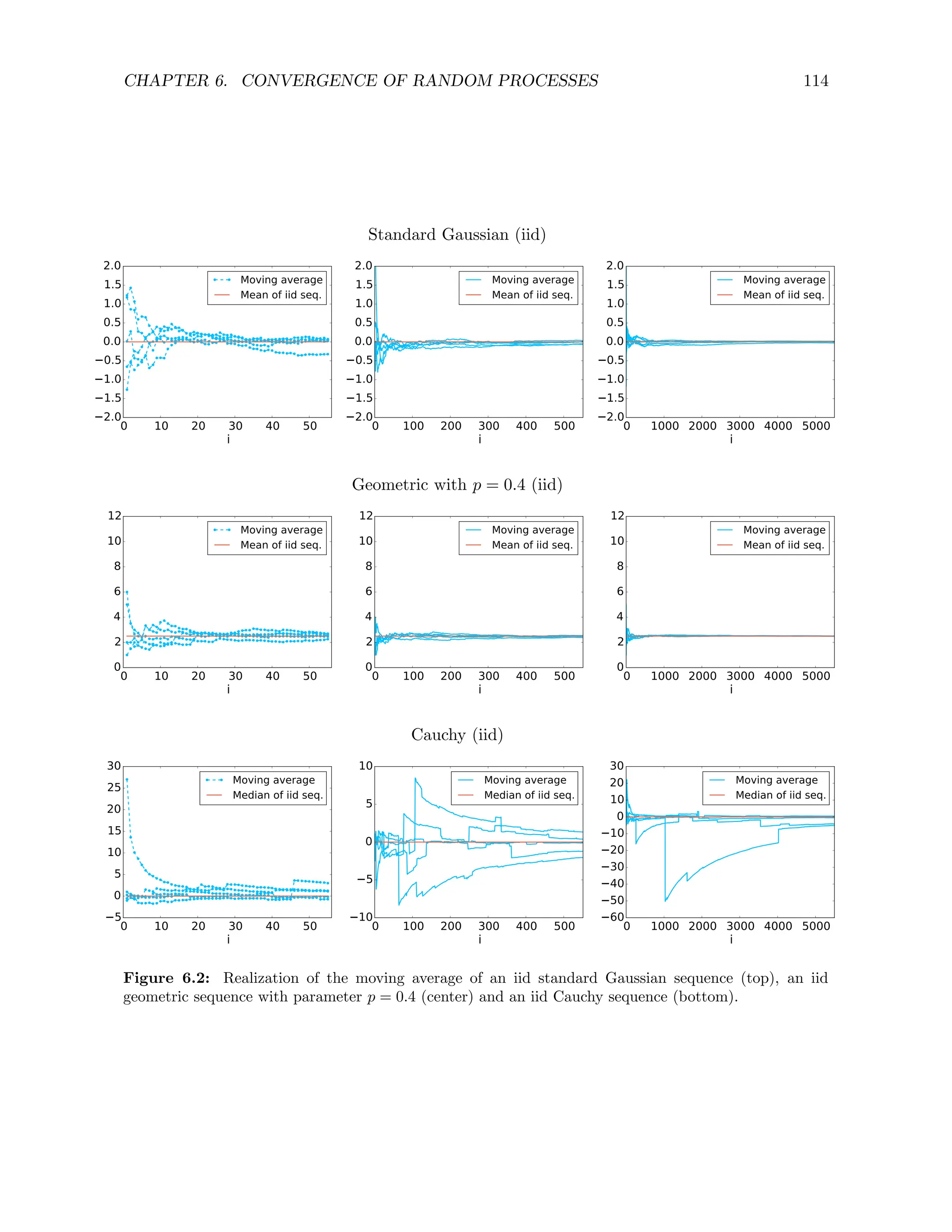 CHAPTER 6. CONVERGENCE OF RANDOM PROCESSES 114
Standard Gaussian (iid)
0 10 20 30 40 50
i
2.0
1.5
1.0
0.5
0.0
0.5
1.0
1.5
2.0
Moving average
Mean of iid seq.
0 100 200 300 400 500
i
2.0
1.5
1.0
0.5
0.0
0.5
1.0
1.5
2.0
Moving average
Mean of iid seq.
0 1000 2000 3000 4000 5000
i
2.0
1.5
1.0
0.5
0.0
0.5
1.0
1.5
2.0
Moving average
Mean of iid seq.
Geometric with p = 0.4 (iid)
0 10 20 30 40 50
i
0
2
4
6
8
10
12
Moving average
Mean of iid seq.
0 100 200 300 400 500
i
0
2
4
6
8
10
12
Moving average
Mean of iid seq.
0 1000 2000 3000 4000 5000
i
0
2
4
6
8
10
12
Moving average
Mean of iid seq.
Cauchy (iid)
0 10 20 30 40 50
i
5
0
5
10
15
20
25
30
Moving average
Median of iid seq.
0 100 200 300 400 500
i
10
5
0
5
10
Moving average
Median of iid seq.
0 1000 2000 3000 4000 5000
i
60
50
40
30
20
10
0
10
20
30
Moving average
Median of iid seq.
Figure 6.2: Realization of the moving average of an iid standard Gaussian sequence (top), an iid
geometric sequence with parameter p = 0.4 (center) and an iid Cauchy sequence (bottom).
 