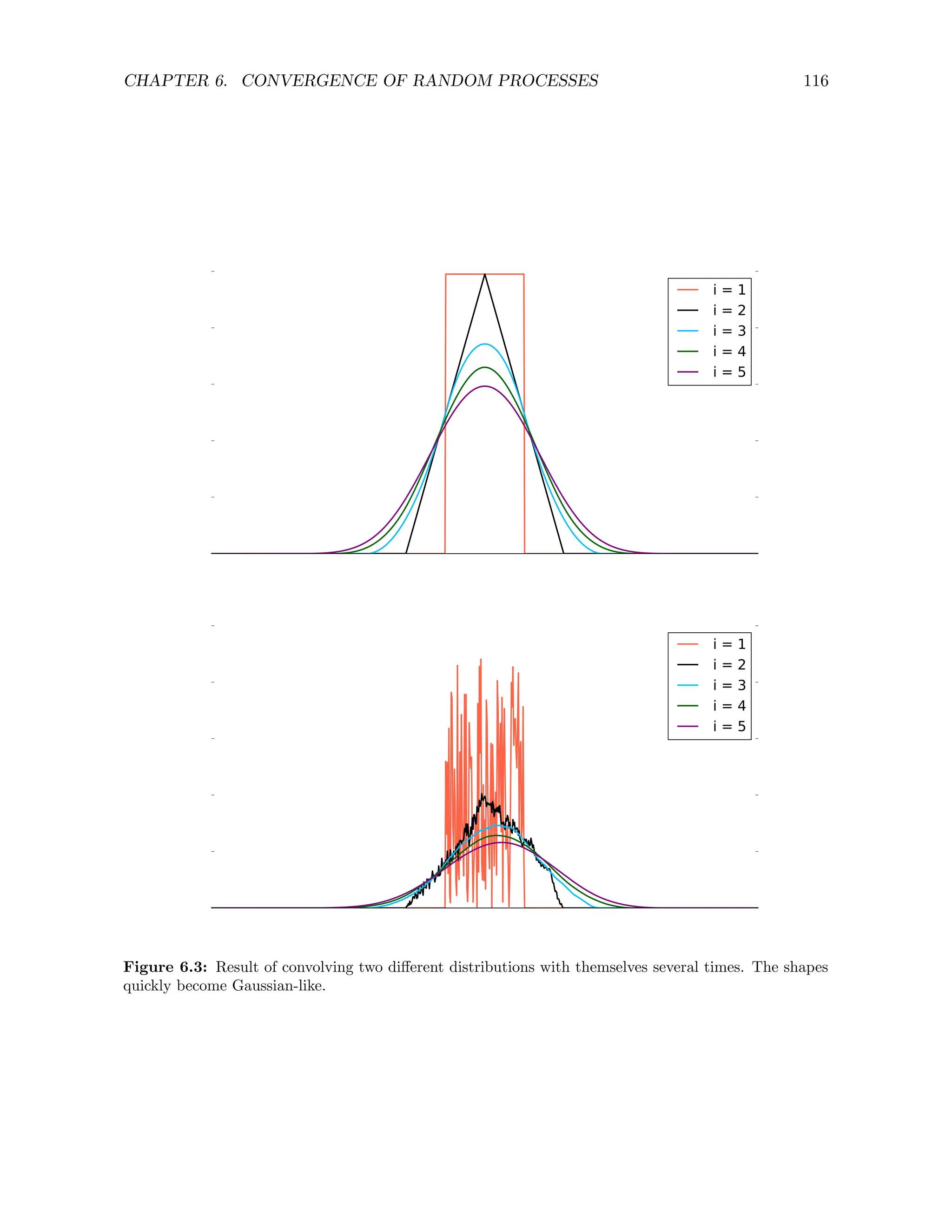 CHAPTER 6. CONVERGENCE OF RANDOM PROCESSES 116
i = 1
i = 2
i = 3
i = 4
i = 5
i = 1
i = 2
i = 3
i = 4
i = 5
Figure 6.3: Result of convolving two different distributions with themselves several times. The shapes
quickly become Gaussian-like.
 