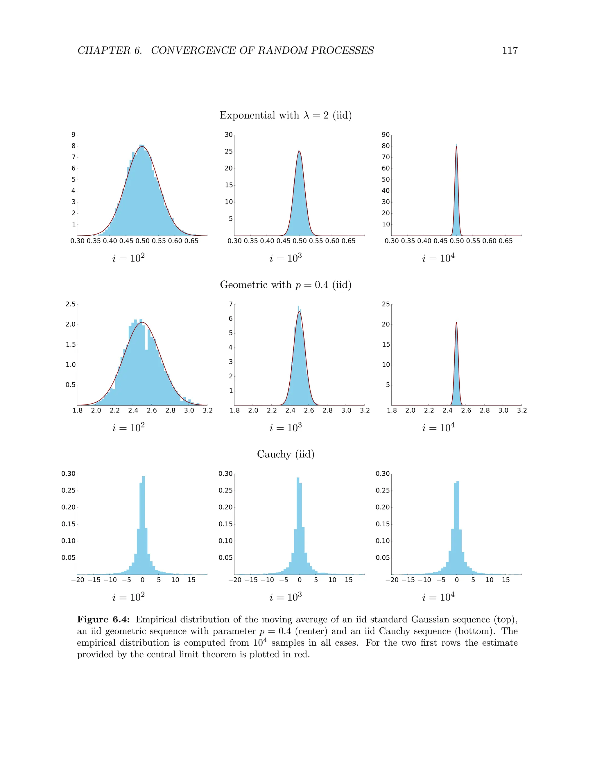 CHAPTER 6. CONVERGENCE OF RANDOM PROCESSES 117
Exponential with λ = 2 (iid)
0.30 0.35 0.40 0.45 0.50 0.55 0.60 0.65
1
2
3
4
5
6
7
8
9
0.30 0.35 0.40 0.45 0.50 0.55 0.60 0.65
5
10
15
20
25
30
0.30 0.35 0.40 0.45 0.50 0.55 0.60 0.65
10
20
30
40
50
60
70
80
90
i = 102 i = 103 i = 104
Geometric with p = 0.4 (iid)
1.8 2.0 2.2 2.4 2.6 2.8 3.0 3.2
0.5
1.0
1.5
2.0
2.5
1.8 2.0 2.2 2.4 2.6 2.8 3.0 3.2
1
2
3
4
5
6
7
1.8 2.0 2.2 2.4 2.6 2.8 3.0 3.2
5
10
15
20
25
i = 102 i = 103 i = 104
Cauchy (iid)
20 15 10 5 0 5 10 15
0.05
0.10
0.15
0.20
0.25
0.30
20 15 10 5 0 5 10 15
0.05
0.10
0.15
0.20
0.25
0.30
20 15 10 5 0 5 10 15
0.05
0.10
0.15
0.20
0.25
0.30
i = 102 i = 103 i = 104
Figure 6.4: Empirical distribution of the moving average of an iid standard Gaussian sequence (top),
an iid geometric sequence with parameter p = 0.4 (center) and an iid Cauchy sequence (bottom). The
empirical distribution is computed from 104
samples in all cases. For the two first rows the estimate
provided by the central limit theorem is plotted in red.
 