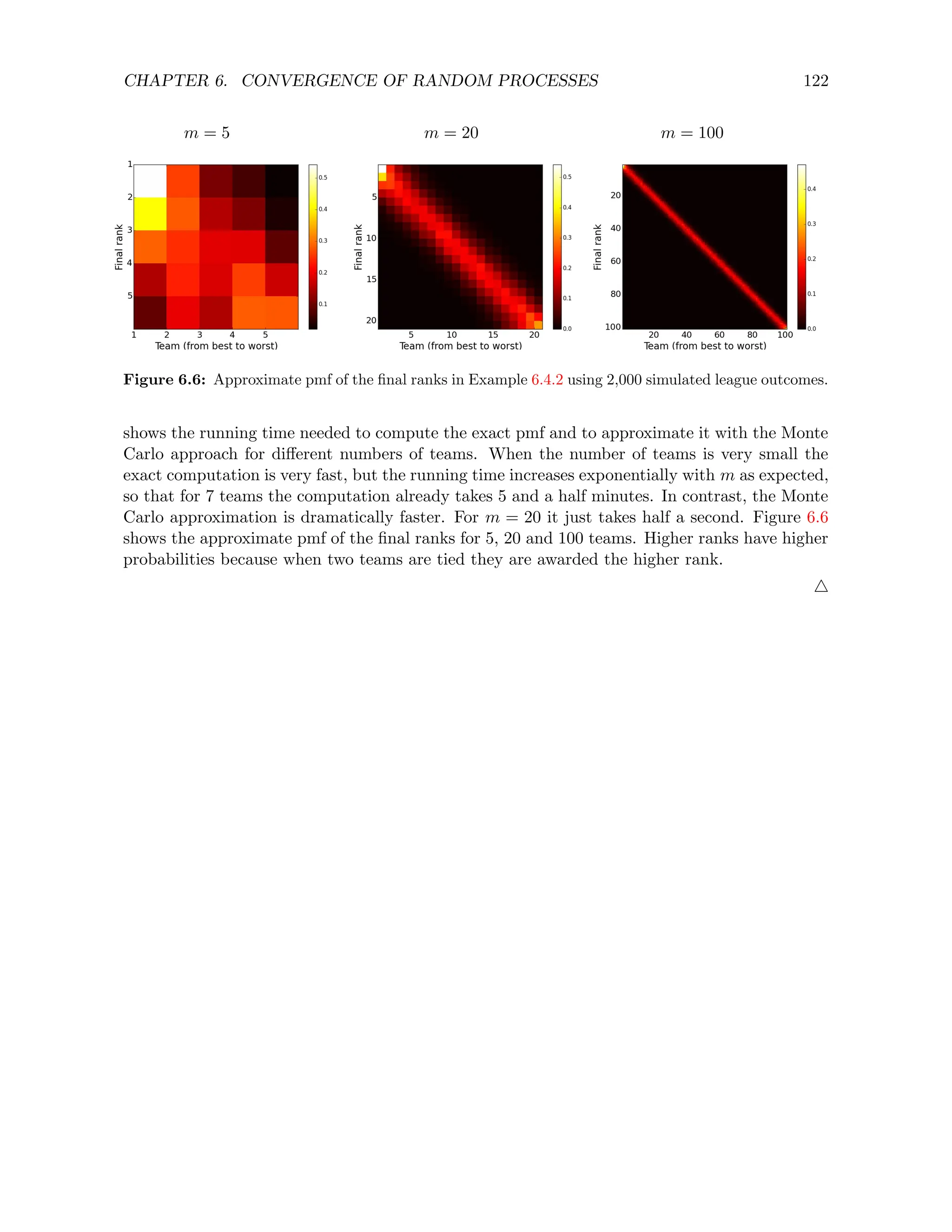 CHAPTER 6. CONVERGENCE OF RANDOM PROCESSES 122
m = 5 m = 20 m = 100
Figure 6.6: Approximate pmf of the final ranks in Example 6.4.2 using 2,000 simulated league outcomes.
shows the running time needed to compute the exact pmf and to approximate it with the Monte
Carlo approach for different numbers of teams. When the number of teams is very small the
exact computation is very fast, but the running time increases exponentially with m as expected,
so that for 7 teams the computation already takes 5 and a half minutes. In contrast, the Monte
Carlo approximation is dramatically faster. For m = 20 it just takes half a second. Figure 6.6
shows the approximate pmf of the final ranks for 5, 20 and 100 teams. Higher ranks have higher
probabilities because when two teams are tied they are awarded the higher rank.
4
 