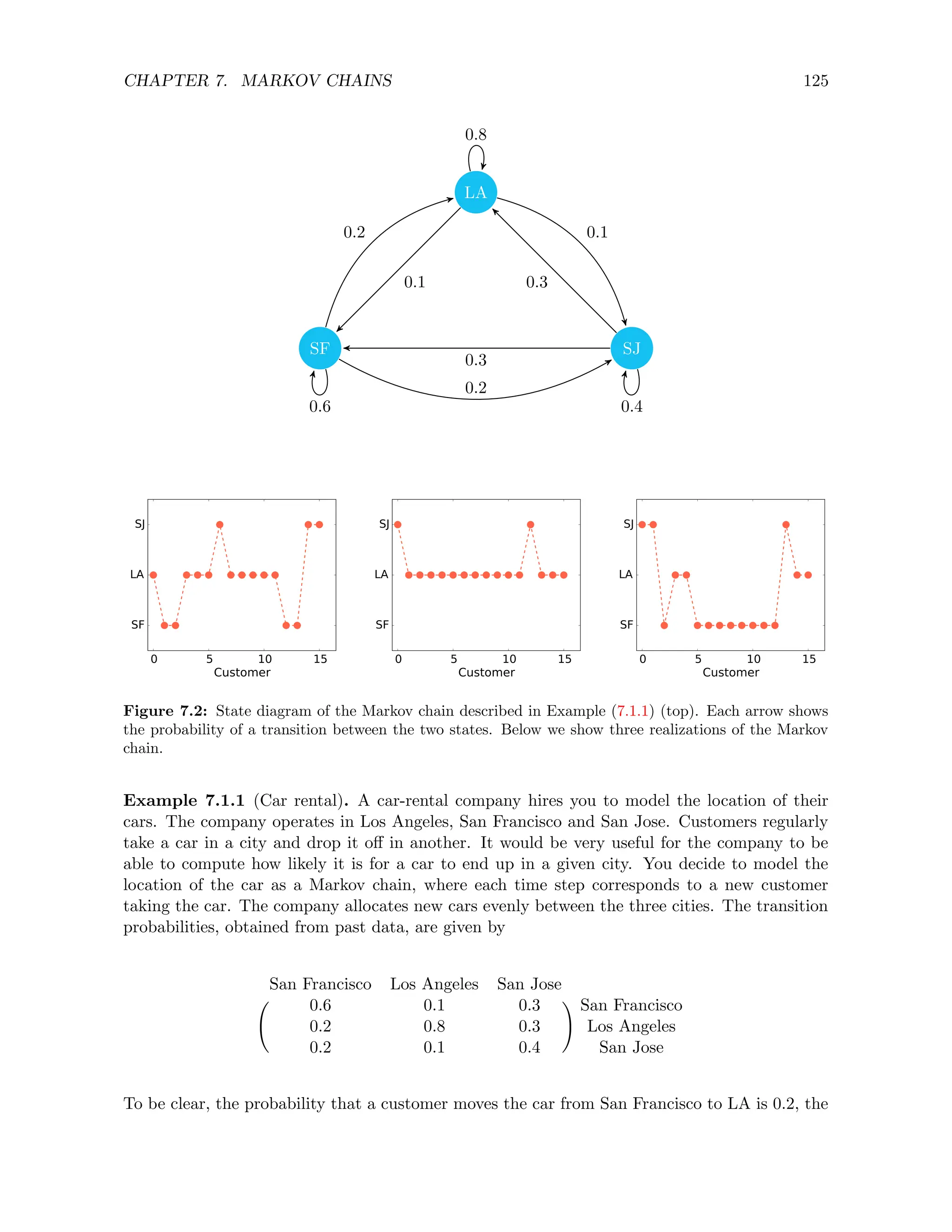 CHAPTER 7. MARKOV CHAINS 125
SF
LA
SJ
0.2
0.2
0.6
0.1
0.8
0.1
0.3
0.3
0.4
0 5 10 15
Customer
SF
LA
SJ
0 5 10 15
Customer
SF
LA
SJ
0 5 10 15
Customer
SF
LA
SJ
Figure 7.2: State diagram of the Markov chain described in Example (7.1.1) (top). Each arrow shows
the probability of a transition between the two states. Below we show three realizations of the Markov
chain.
Example 7.1.1 (Car rental). A car-rental company hires you to model the location of their
cars. The company operates in Los Angeles, San Francisco and San Jose. Customers regularly
take a car in a city and drop it off in another. It would be very useful for the company to be
able to compute how likely it is for a car to end up in a given city. You decide to model the
location of the car as a Markov chain, where each time step corresponds to a new customer
taking the car. The company allocates new cars evenly between the three cities. The transition
probabilities, obtained from past data, are given by
San Francisco Los Angeles San Jose
!
0.6 0.1 0.3 San Francisco
0.2 0.8 0.3 Los Angeles
0.2 0.1 0.4 San Jose
To be clear, the probability that a customer moves the car from San Francisco to LA is 0.2, the
 