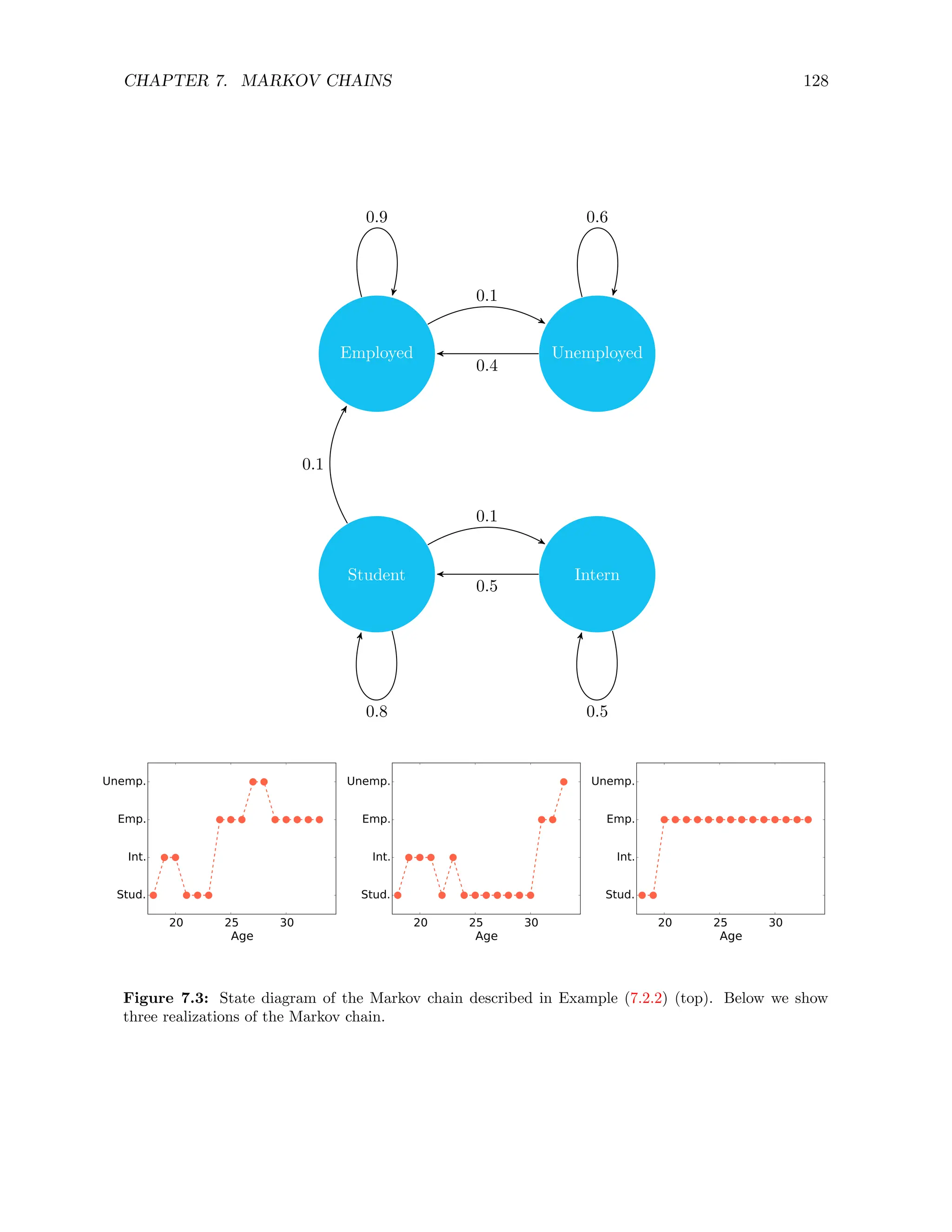CHAPTER 7. MARKOV CHAINS 128
Student
Employed
Intern
Unemployed
0.1
0.8
0.1
0.9
0.1
0.4
0.6
0.5
0.5
20 25 30
Age
Stud.
Int.
Emp.
Unemp.
20 25 30
Age
Stud.
Int.
Emp.
Unemp.
20 25 30
Age
Stud.
Int.
Emp.
Unemp.
Figure 7.3: State diagram of the Markov chain described in Example (7.2.2) (top). Below we show
three realizations of the Markov chain.
 