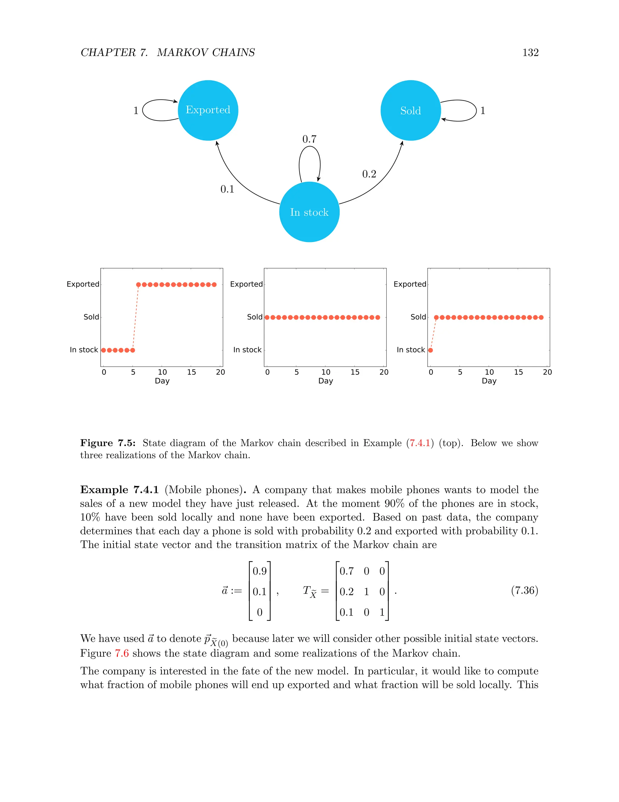 CHAPTER 7. MARKOV CHAINS 132
In stock
Sold
Exported
0.2
0.1
0.7
1
1
0 5 10 15 20
Day
In stock
Sold
Exported
0 5 10 15 20
Day
In stock
Sold
Exported
0 5 10 15 20
Day
In stock
Sold
Exported
Figure 7.5: State diagram of the Markov chain described in Example (7.4.1) (top). Below we show
three realizations of the Markov chain.
Example 7.4.1 (Mobile phones). A company that makes mobile phones wants to model the
sales of a new model they have just released. At the moment 90% of the phones are in stock,
10% have been sold locally and none have been exported. Based on past data, the company
determines that each day a phone is sold with probability 0.2 and exported with probability 0.1.
The initial state vector and the transition matrix of the Markov chain are
~
a :=





0.9
0.1
0





, T e
X
=





0.7 0 0
0.2 1 0
0.1 0 1





. (7.36)
We have used ~
a to denote ~
p e
X(0)
because later we will consider other possible initial state vectors.
Figure 7.6 shows the state diagram and some realizations of the Markov chain.
The company is interested in the fate of the new model. In particular, it would like to compute
what fraction of mobile phones will end up exported and what fraction will be sold locally. This
 