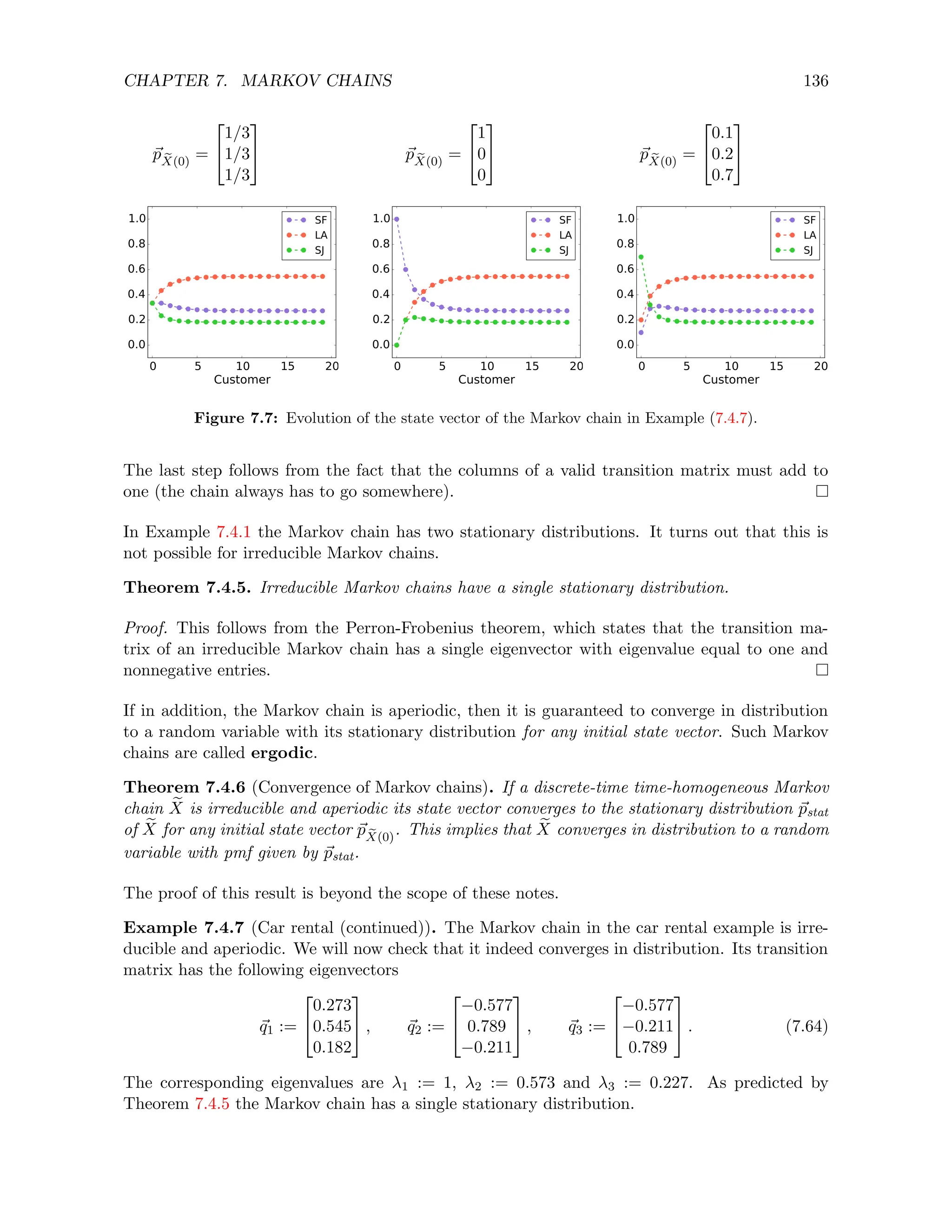 CHAPTER 7. MARKOV CHAINS 136
~
p e
X(0)
=


1/3
1/3
1/3

 ~
p e
X(0)
=


1
0
0

 ~
p e
X(0)
=


0.1
0.2
0.7


0 5 10 15 20
Customer
0.0
0.2
0.4
0.6
0.8
1.0 SF
LA
SJ
0 5 10 15 20
Customer
0.0
0.2
0.4
0.6
0.8
1.0 SF
LA
SJ
0 5 10 15 20
Customer
0.0
0.2
0.4
0.6
0.8
1.0 SF
LA
SJ
Figure 7.7: Evolution of the state vector of the Markov chain in Example (7.4.7).
The last step follows from the fact that the columns of a valid transition matrix must add to
one (the chain always has to go somewhere).
In Example 7.4.1 the Markov chain has two stationary distributions. It turns out that this is
not possible for irreducible Markov chains.
Theorem 7.4.5. Irreducible Markov chains have a single stationary distribution.
Proof. This follows from the Perron-Frobenius theorem, which states that the transition ma-
trix of an irreducible Markov chain has a single eigenvector with eigenvalue equal to one and
nonnegative entries.
If in addition, the Markov chain is aperiodic, then it is guaranteed to converge in distribution
to a random variable with its stationary distribution for any initial state vector. Such Markov
chains are called ergodic.
Theorem 7.4.6 (Convergence of Markov chains). If a discrete-time time-homogeneous Markov
chain e
X is irreducible and aperiodic its state vector converges to the stationary distribution ~
pstat
of e
X for any initial state vector ~
p e
X(0)
. This implies that e
X converges in distribution to a random
variable with pmf given by ~
pstat.
The proof of this result is beyond the scope of these notes.
Example 7.4.7 (Car rental (continued)). The Markov chain in the car rental example is irre-
ducible and aperiodic. We will now check that it indeed converges in distribution. Its transition
matrix has the following eigenvectors
~
q1 :=


0.273
0.545
0.182

 , ~
q2 :=


−0.577
0.789
−0.211

 , ~
q3 :=


−0.577
−0.211
0.789

 . (7.64)
The corresponding eigenvalues are λ1 := 1, λ2 := 0.573 and λ3 := 0.227. As predicted by
Theorem 7.4.5 the Markov chain has a single stationary distribution.
 