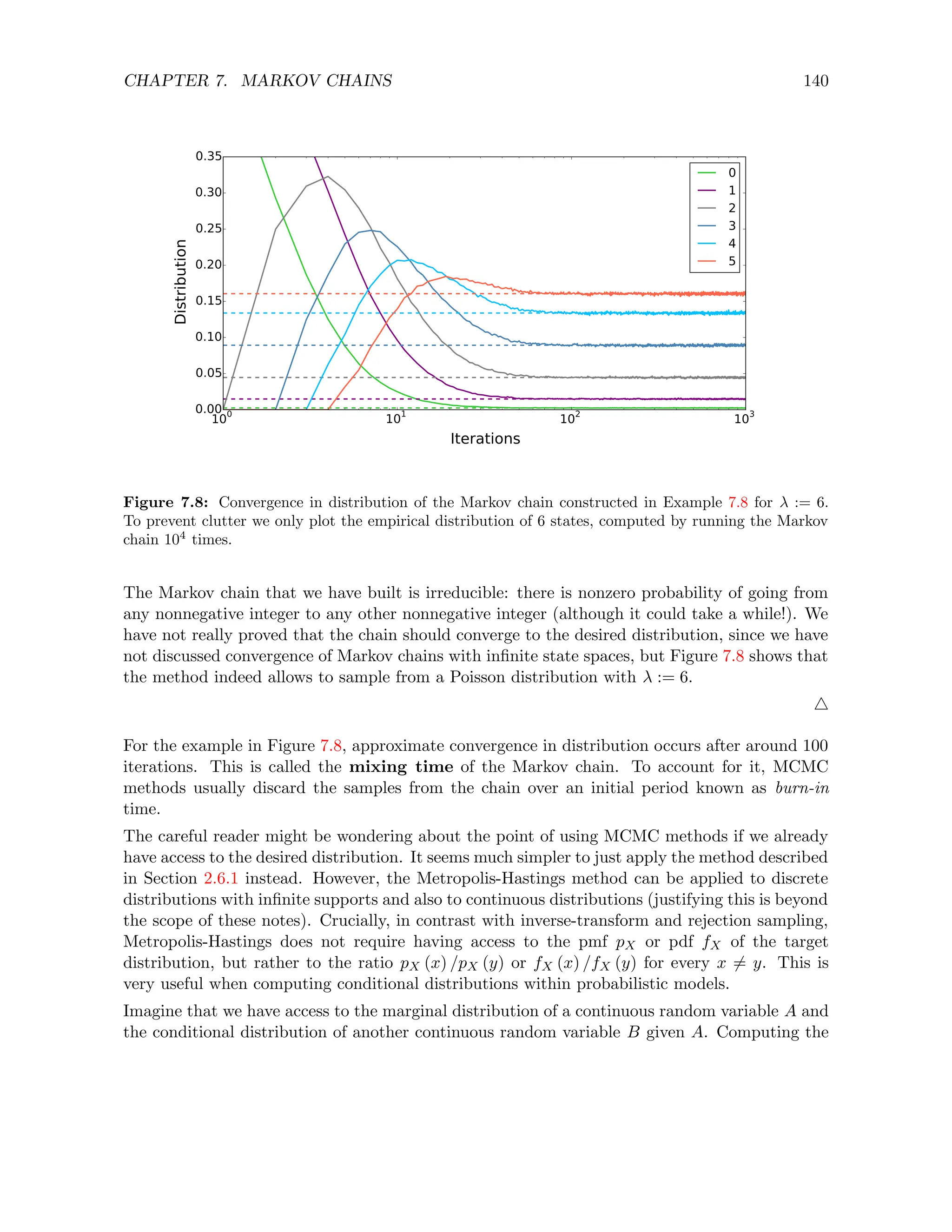 CHAPTER 7. MARKOV CHAINS 140
100 101 102 103
Iterations
0.00
0.05
0.10
0.15
0.20
0.25
0.30
0.35
Distribution 0
1
2
3
4
5
Figure 7.8: Convergence in distribution of the Markov chain constructed in Example 7.8 for λ := 6.
To prevent clutter we only plot the empirical distribution of 6 states, computed by running the Markov
chain 104
times.
The Markov chain that we have built is irreducible: there is nonzero probability of going from
any nonnegative integer to any other nonnegative integer (although it could take a while!). We
have not really proved that the chain should converge to the desired distribution, since we have
not discussed convergence of Markov chains with infinite state spaces, but Figure 7.8 shows that
the method indeed allows to sample from a Poisson distribution with λ := 6.
4
For the example in Figure 7.8, approximate convergence in distribution occurs after around 100
iterations. This is called the mixing time of the Markov chain. To account for it, MCMC
methods usually discard the samples from the chain over an initial period known as burn-in
time.
The careful reader might be wondering about the point of using MCMC methods if we already
have access to the desired distribution. It seems much simpler to just apply the method described
in Section 2.6.1 instead. However, the Metropolis-Hastings method can be applied to discrete
distributions with infinite supports and also to continuous distributions (justifying this is beyond
the scope of these notes). Crucially, in contrast with inverse-transform and rejection sampling,
Metropolis-Hastings does not require having access to the pmf pX or pdf fX of the target
distribution, but rather to the ratio pX (x) /pX (y) or fX (x) /fX (y) for every x 6= y. This is
very useful when computing conditional distributions within probabilistic models.
Imagine that we have access to the marginal distribution of a continuous random variable A and
the conditional distribution of another continuous random variable B given A. Computing the
 