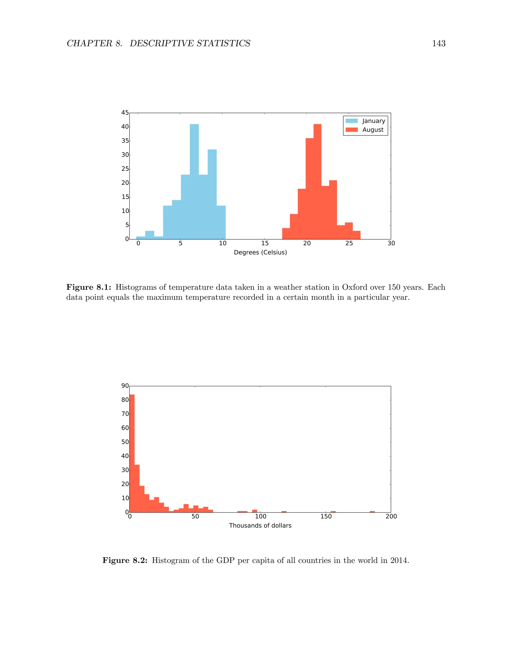 CHAPTER 8. DESCRIPTIVE STATISTICS 143
0 5 10 15 20 25 30
Degrees (Celsius)
0
5
10
15
20
25
30
35
40
45
January
August
Figure 8.1: Histograms of temperature data taken in a weather station in Oxford over 150 years. Each
data point equals the maximum temperature recorded in a certain month in a particular year.
0 50 100 150 200
Thousands of dollars
0
10
20
30
40
50
60
70
80
90
Figure 8.2: Histogram of the GDP per capita of all countries in the world in 2014.
 