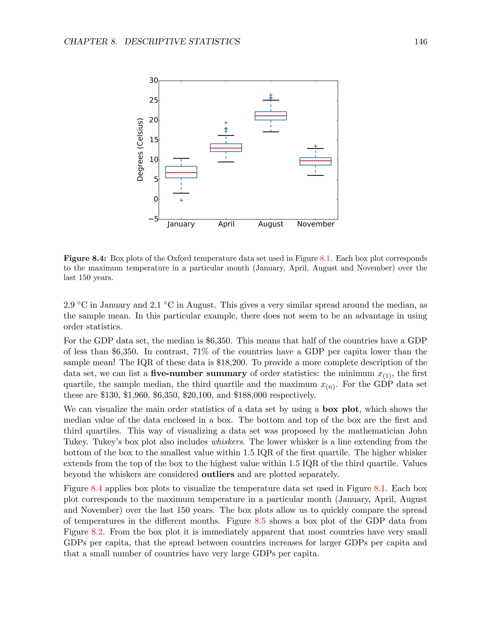 CHAPTER 8. DESCRIPTIVE STATISTICS 146
January April August November
5
0
5
10
15
20
25
30
Degrees
(Celsius)
Figure 8.4: Box plots of the Oxford temperature data set used in Figure 8.1. Each box plot corresponds
to the maximum temperature in a particular month (January, April, August and November) over the
last 150 years.
2.9 ◦C in January and 2.1 ◦C in August. This gives a very similar spread around the median, as
the sample mean. In this particular example, there does not seem to be an advantage in using
order statistics.
For the GDP data set, the median is $6,350. This means that half of the countries have a GDP
of less than $6,350. In contrast, 71% of the countries have a GDP per capita lower than the
sample mean! The IQR of these data is $18,200. To provide a more complete description of the
data set, we can list a five-number summary of order statistics: the minimum x(1), the first
quartile, the sample median, the third quartile and the maximum x(n). For the GDP data set
these are $130, $1,960, $6,350, $20,100, and $188,000 respectively.
We can visualize the main order statistics of a data set by using a box plot, which shows the
median value of the data enclosed in a box. The bottom and top of the box are the first and
third quartiles. This way of visualizing a data set was proposed by the mathematician John
Tukey. Tukey’s box plot also includes whiskers. The lower whisker is a line extending from the
bottom of the box to the smallest value within 1.5 IQR of the first quartile. The higher whisker
extends from the top of the box to the highest value within 1.5 IQR of the third quartile. Values
beyond the whiskers are considered outliers and are plotted separately.
Figure 8.4 applies box plots to visualize the temperature data set used in Figure 8.1. Each box
plot corresponds to the maximum temperature in a particular month (January, April, August
and November) over the last 150 years. The box plots allow us to quickly compare the spread
of temperatures in the different months. Figure 8.5 shows a box plot of the GDP data from
Figure 8.2. From the box plot it is immediately apparent that most countries have very small
GDPs per capita, that the spread between countries increases for larger GDPs per capita and
that a small number of countries have very large GDPs per capita.
 