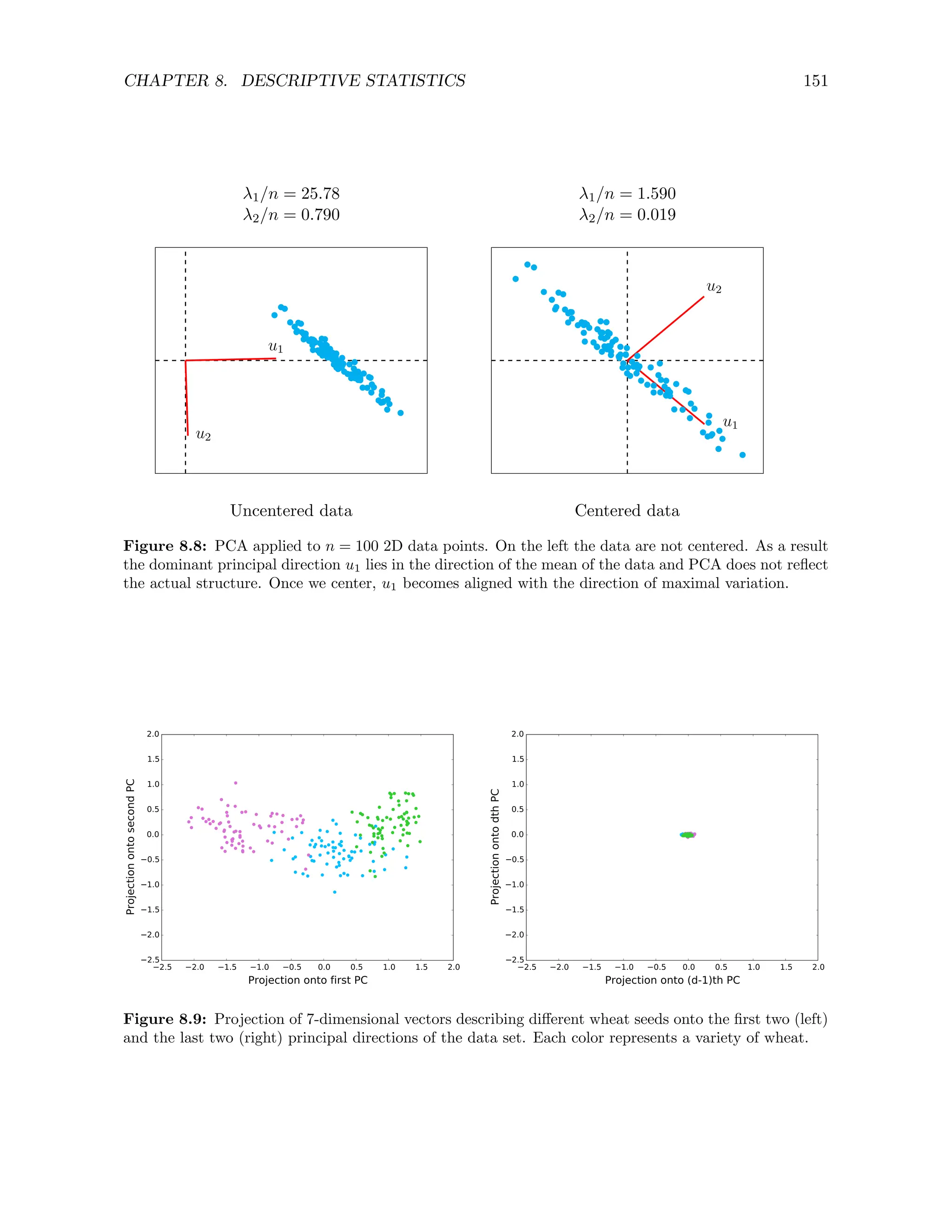 CHAPTER 8. DESCRIPTIVE STATISTICS 151
λ1/n = 25.78 λ1/n = 1.590
λ2/n = 0.790 λ2/n = 0.019
u1
u2
u2
u1
Uncentered data Centered data
Figure 8.8: PCA applied to n = 100 2D data points. On the left the data are not centered. As a result
the dominant principal direction u1 lies in the direction of the mean of the data and PCA does not reflect
the actual structure. Once we center, u1 becomes aligned with the direction of maximal variation.
2.5 2.0 1.5 1.0 0.5 0.0 0.5 1.0 1.5 2.0
Projection onto first PC
2.5
2.0
1.5
1.0
0.5
0.0
0.5
1.0
1.5
2.0
Projection
onto
second
PC
2.5 2.0 1.5 1.0 0.5 0.0 0.5 1.0 1.5 2.0
Projection onto (d-1)th PC
2.5
2.0
1.5
1.0
0.5
0.0
0.5
1.0
1.5
2.0
Projection
onto
dth
PC
Figure 8.9: Projection of 7-dimensional vectors describing different wheat seeds onto the first two (left)
and the last two (right) principal directions of the data set. Each color represents a variety of wheat.
 