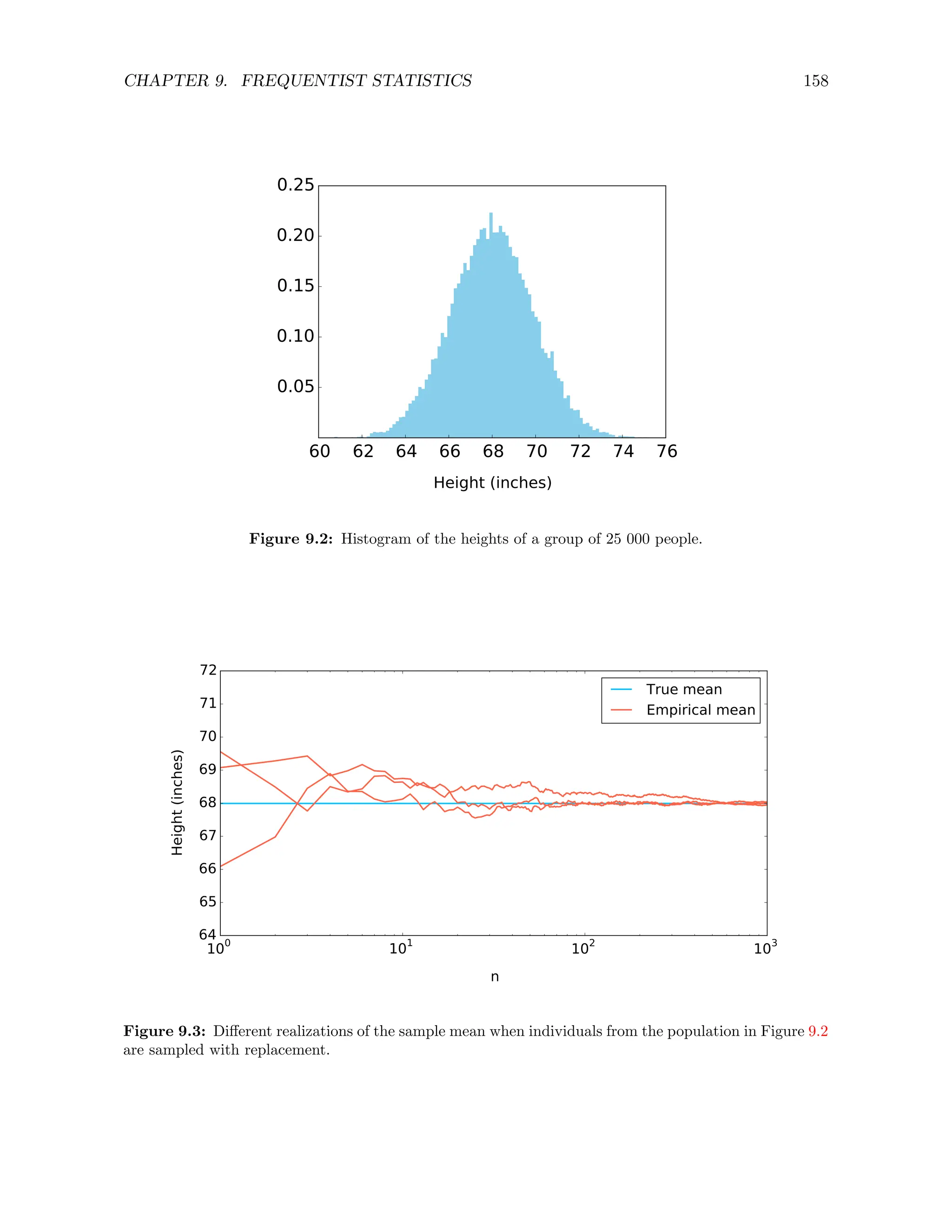 CHAPTER 9. FREQUENTIST STATISTICS 158
60 62 64 66 68 70 72 74 76
Height (inches)
0.05
0.10
0.15
0.20
0.25
Figure 9.2: Histogram of the heights of a group of 25 000 people.
100 101 102 103
n
64
65
66
67
68
69
70
71
72
Height
(inches)
True mean
Empirical mean
Figure 9.3: Different realizations of the sample mean when individuals from the population in Figure 9.2
are sampled with replacement.
 