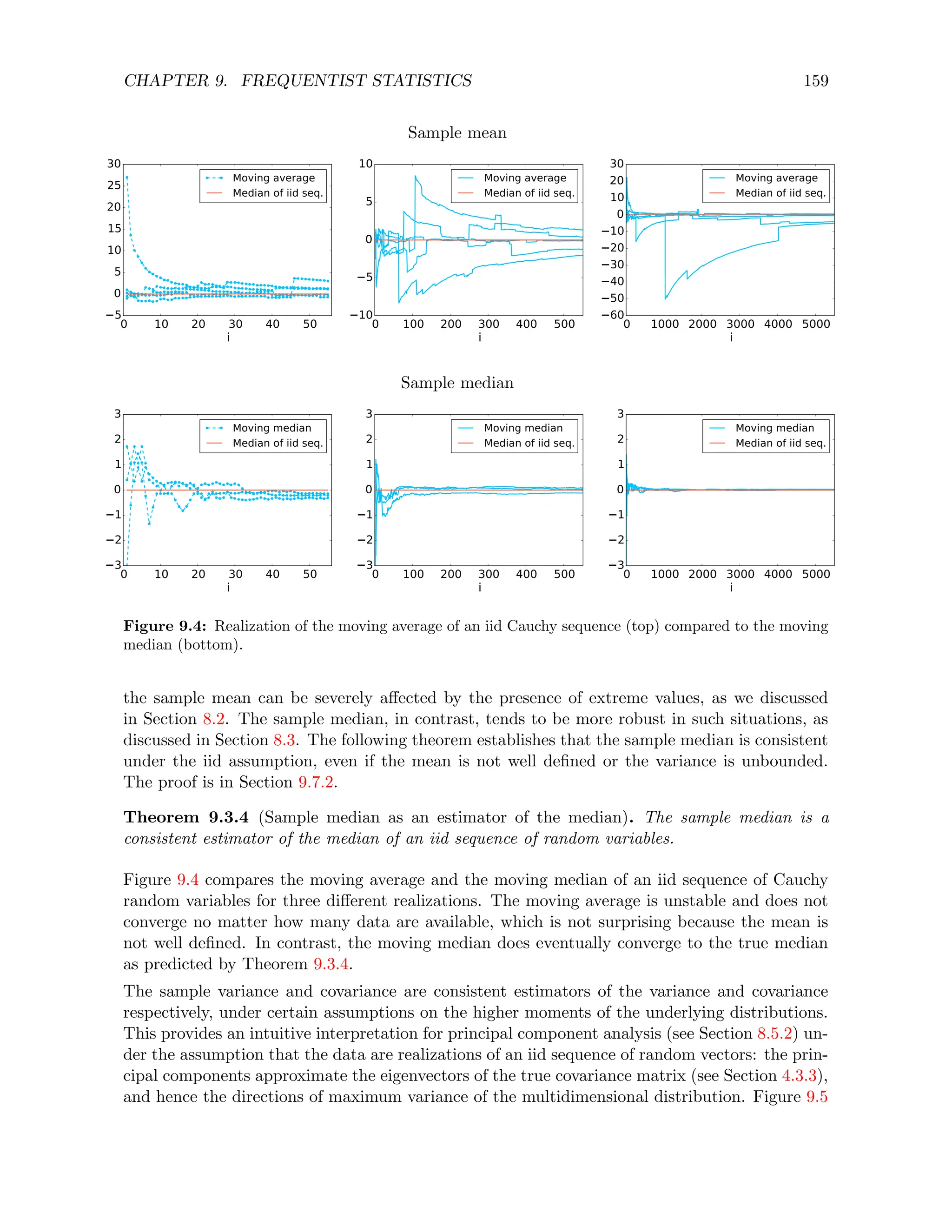 CHAPTER 9. FREQUENTIST STATISTICS 159
Sample mean
0 10 20 30 40 50
i
5
0
5
10
15
20
25
30
Moving average
Median of iid seq.
0 100 200 300 400 500
i
10
5
0
5
10
Moving average
Median of iid seq.
0 1000 2000 3000 4000 5000
i
60
50
40
30
20
10
0
10
20
30
Moving average
Median of iid seq.
Sample median
0 10 20 30 40 50
i
3
2
1
0
1
2
3
Moving median
Median of iid seq.
0 100 200 300 400 500
i
3
2
1
0
1
2
3
Moving median
Median of iid seq.
0 1000 2000 3000 4000 5000
i
3
2
1
0
1
2
3
Moving median
Median of iid seq.
Figure 9.4: Realization of the moving average of an iid Cauchy sequence (top) compared to the moving
median (bottom).
the sample mean can be severely affected by the presence of extreme values, as we discussed
in Section 8.2. The sample median, in contrast, tends to be more robust in such situations, as
discussed in Section 8.3. The following theorem establishes that the sample median is consistent
under the iid assumption, even if the mean is not well defined or the variance is unbounded.
The proof is in Section 9.7.2.
Theorem 9.3.4 (Sample median as an estimator of the median). The sample median is a
consistent estimator of the median of an iid sequence of random variables.
Figure 9.4 compares the moving average and the moving median of an iid sequence of Cauchy
random variables for three different realizations. The moving average is unstable and does not
converge no matter how many data are available, which is not surprising because the mean is
not well defined. In contrast, the moving median does eventually converge to the true median
as predicted by Theorem 9.3.4.
The sample variance and covariance are consistent estimators of the variance and covariance
respectively, under certain assumptions on the higher moments of the underlying distributions.
This provides an intuitive interpretation for principal component analysis (see Section 8.5.2) un-
der the assumption that the data are realizations of an iid sequence of random vectors: the prin-
cipal components approximate the eigenvectors of the true covariance matrix (see Section 4.3.3),
and hence the directions of maximum variance of the multidimensional distribution. Figure 9.5
 